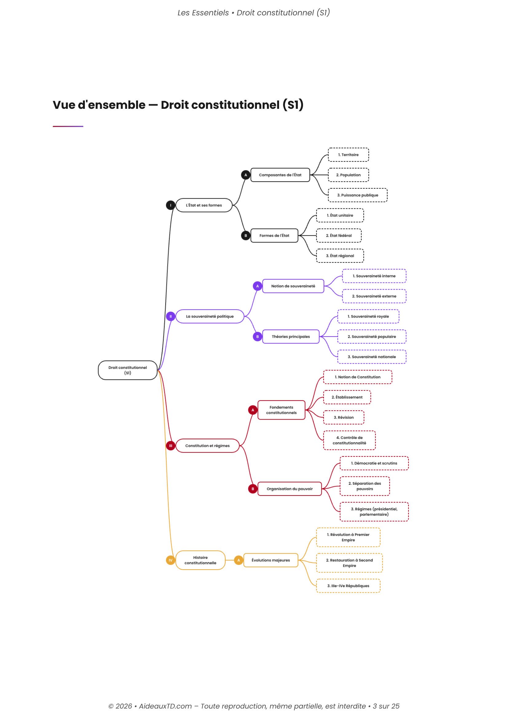 L&rsquo;Essentiel — Droit Constitutionnel S1