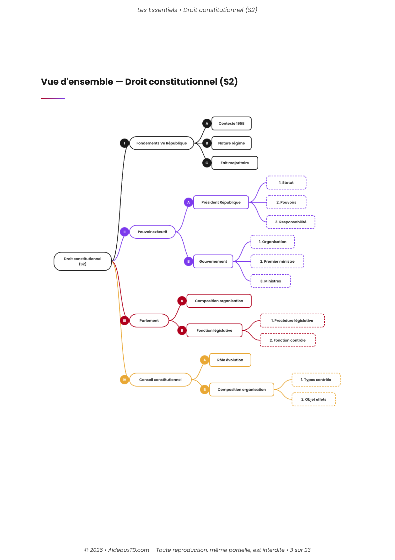 Carte mentale de Droit constitutionnel (S2)