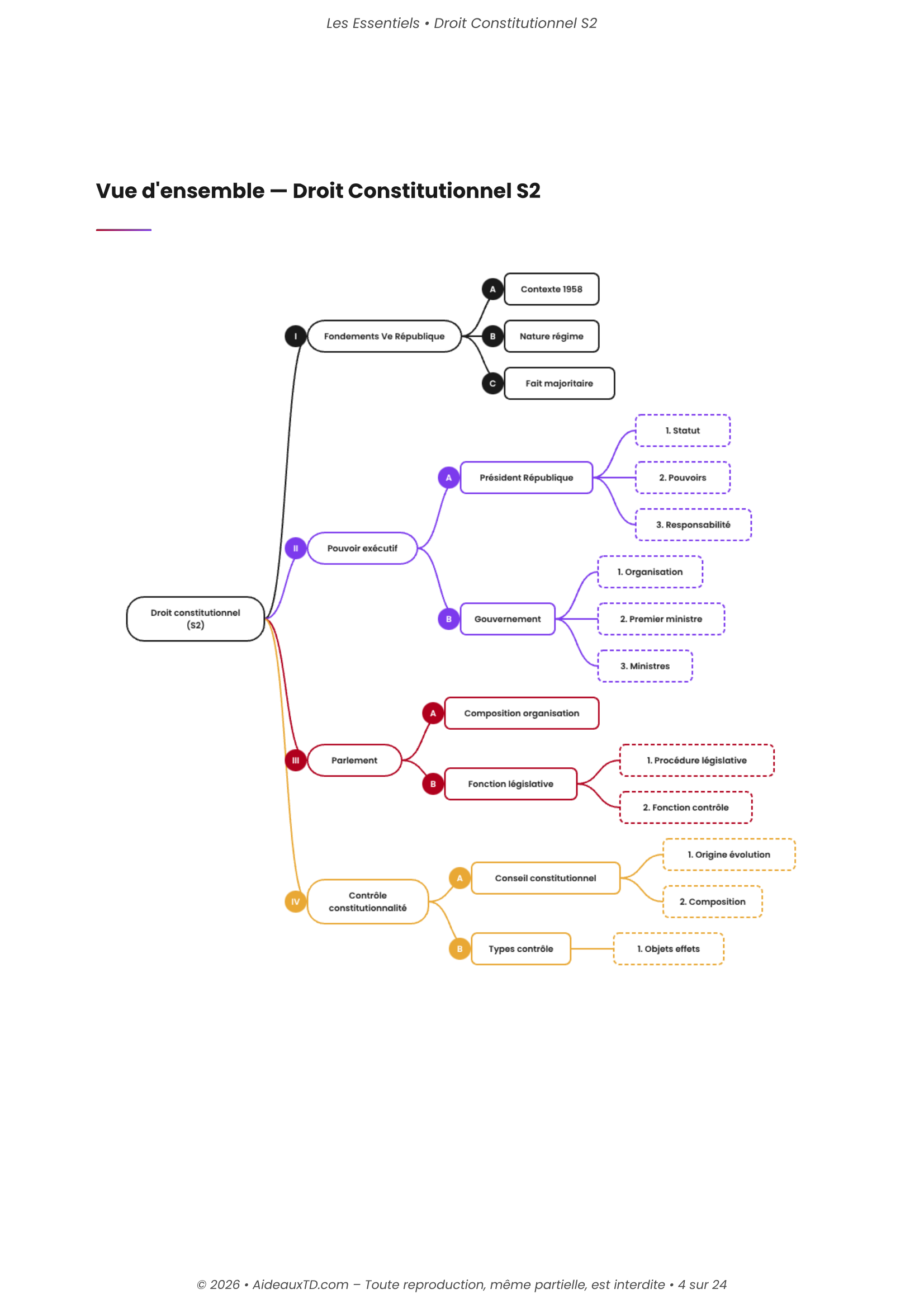 L&rsquo;Essentiel — Droit Constitutionnel S2