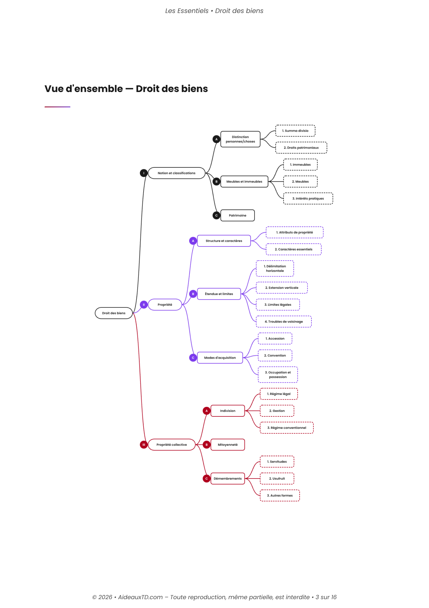 L&rsquo;Essentiel — Droit des Biens