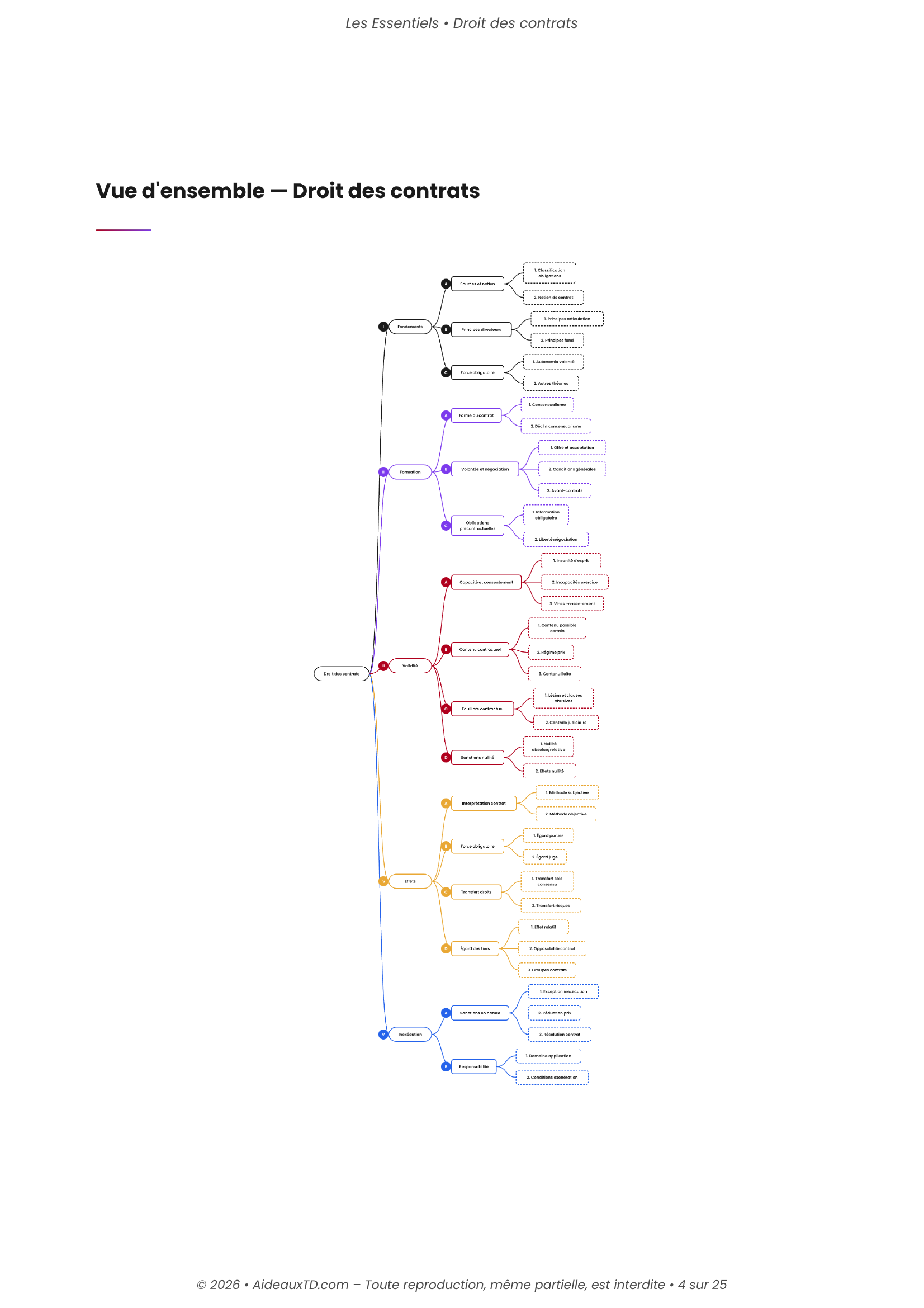 L&rsquo;Essentiel — Droit des Contrats