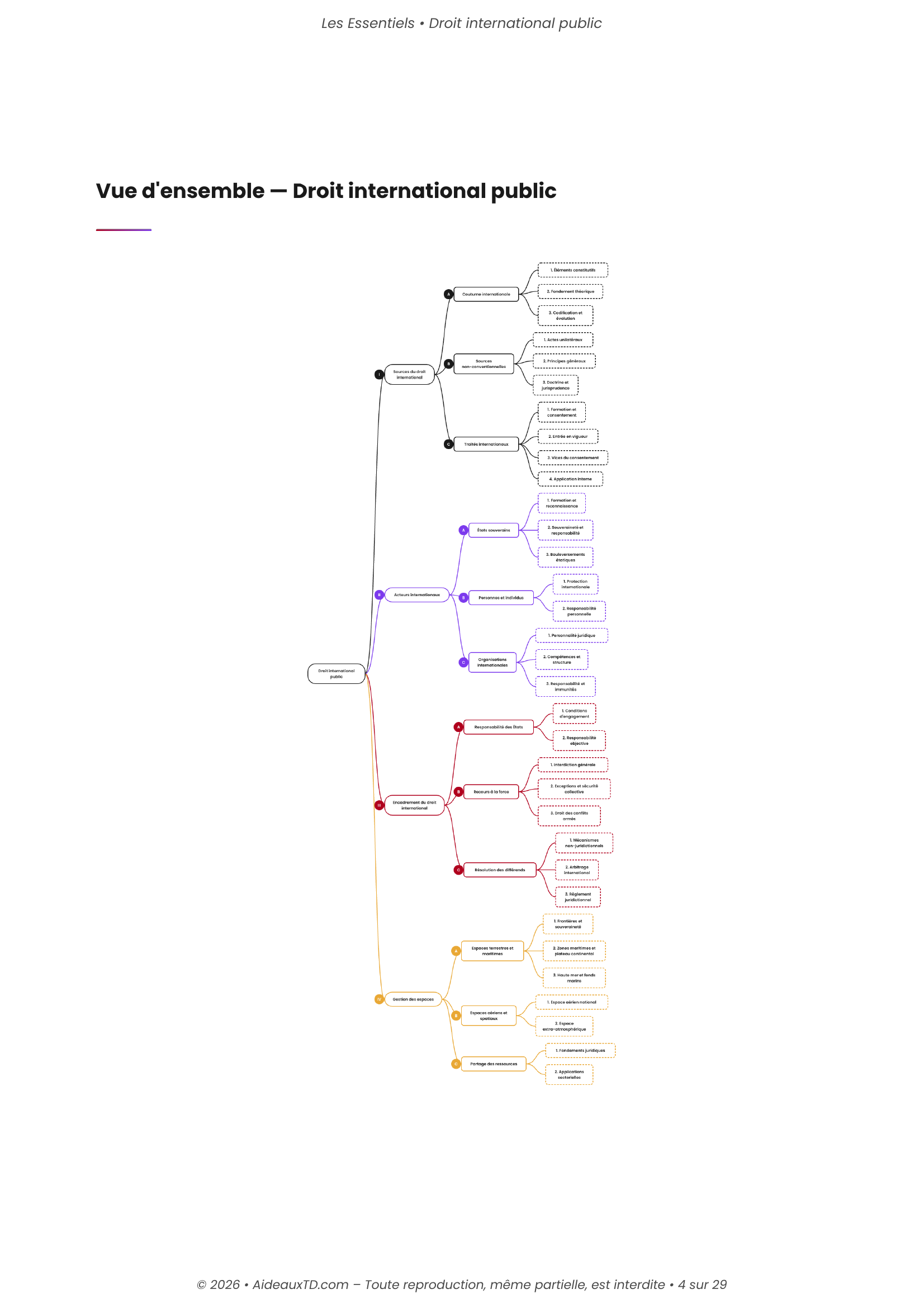L&rsquo;Essentiel — Droit International Public