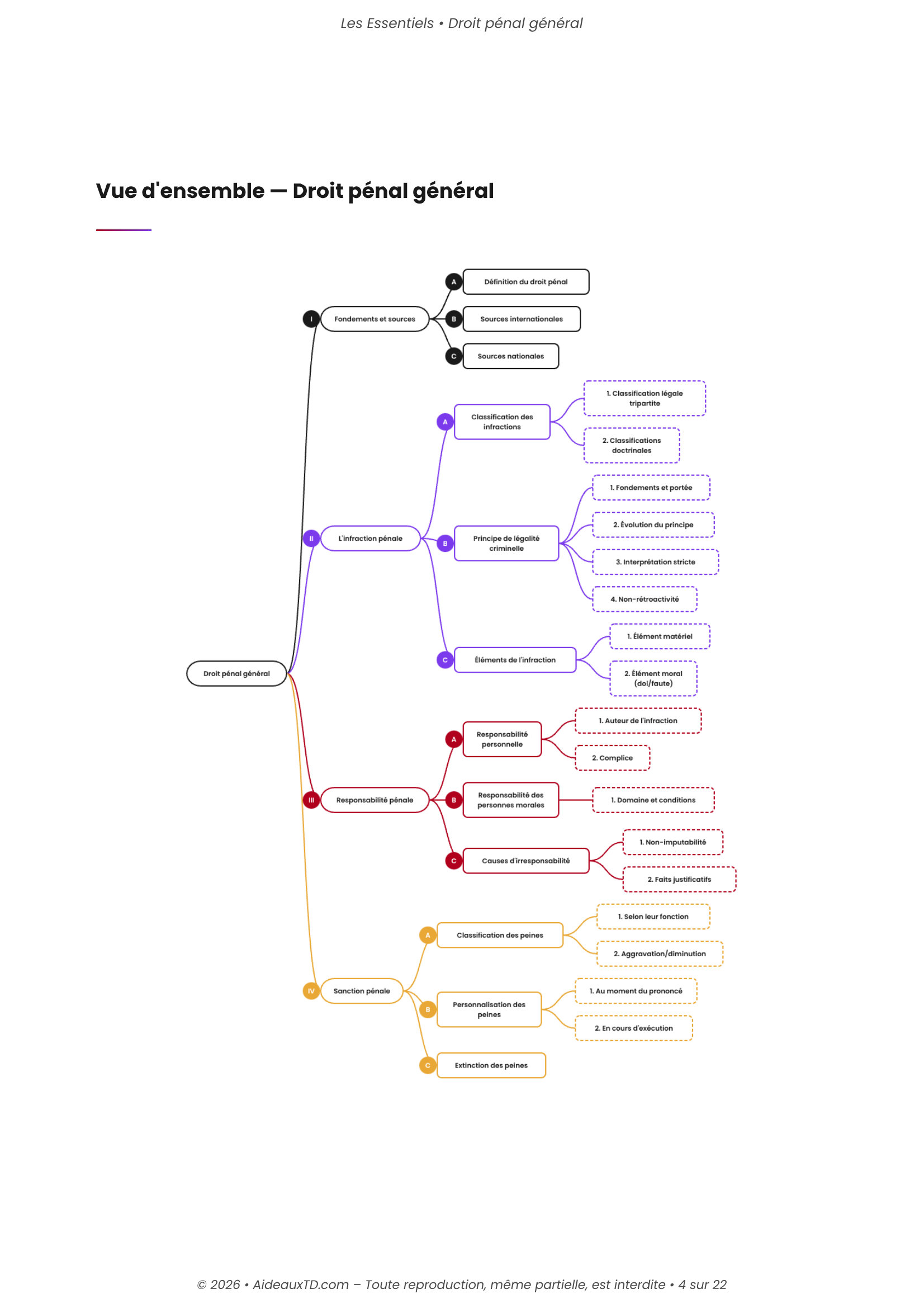 L&rsquo;Essentiel — Droit Pénal Général