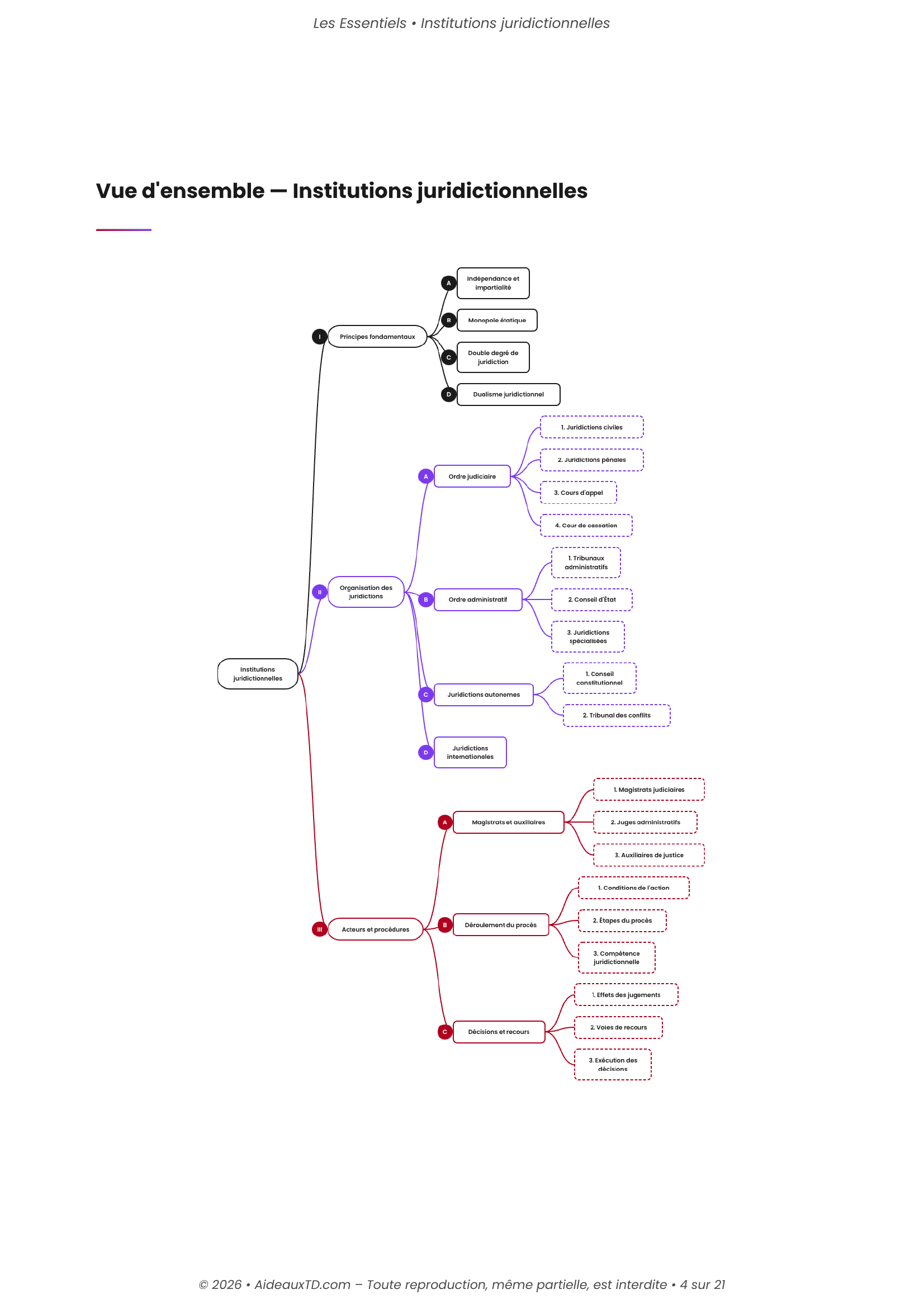 L&rsquo;Essentiel — Institutions Juridictionnelles