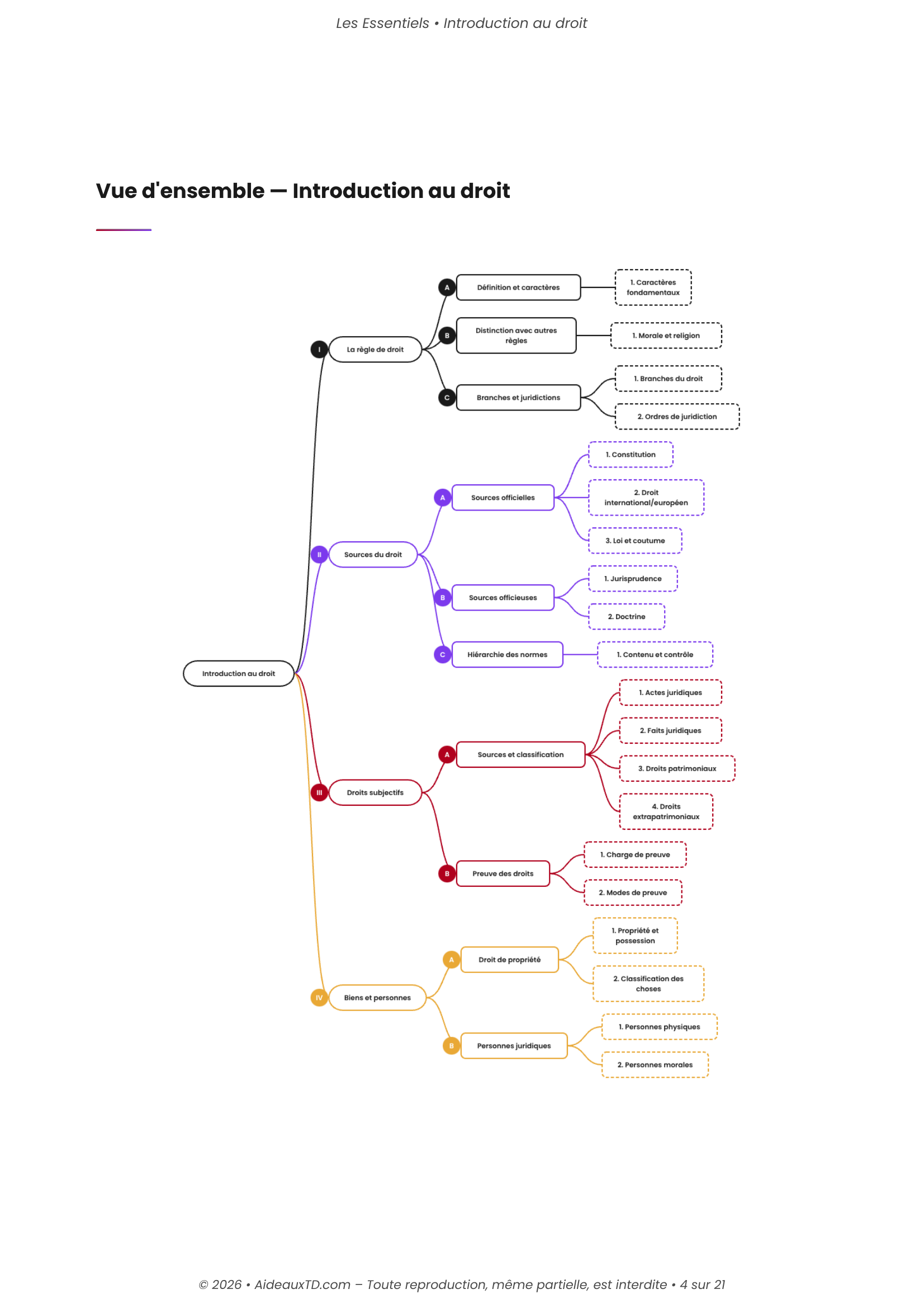 L’Essentiel — Introduction au Droit