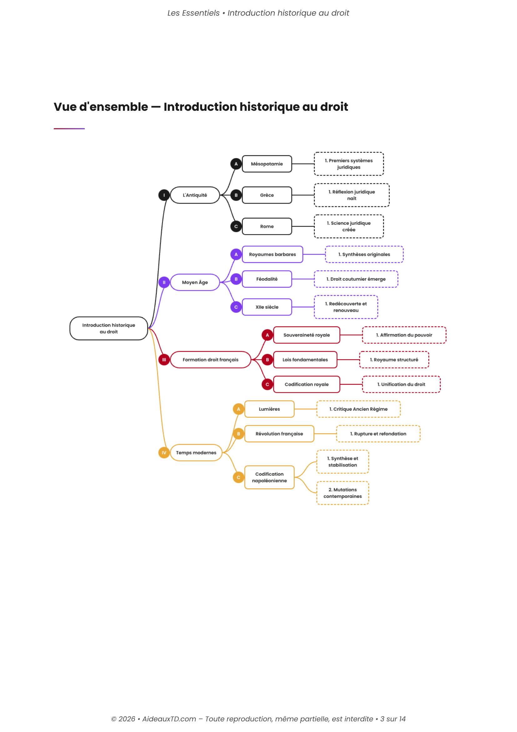 L’Essentiel — Introduction Historique au Droit