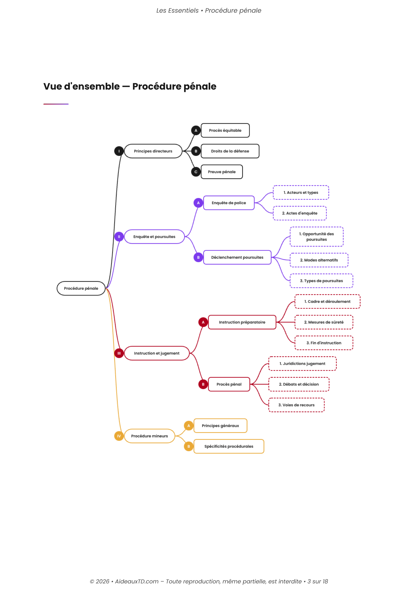 L&rsquo;Essentiel — Procédure Pénale