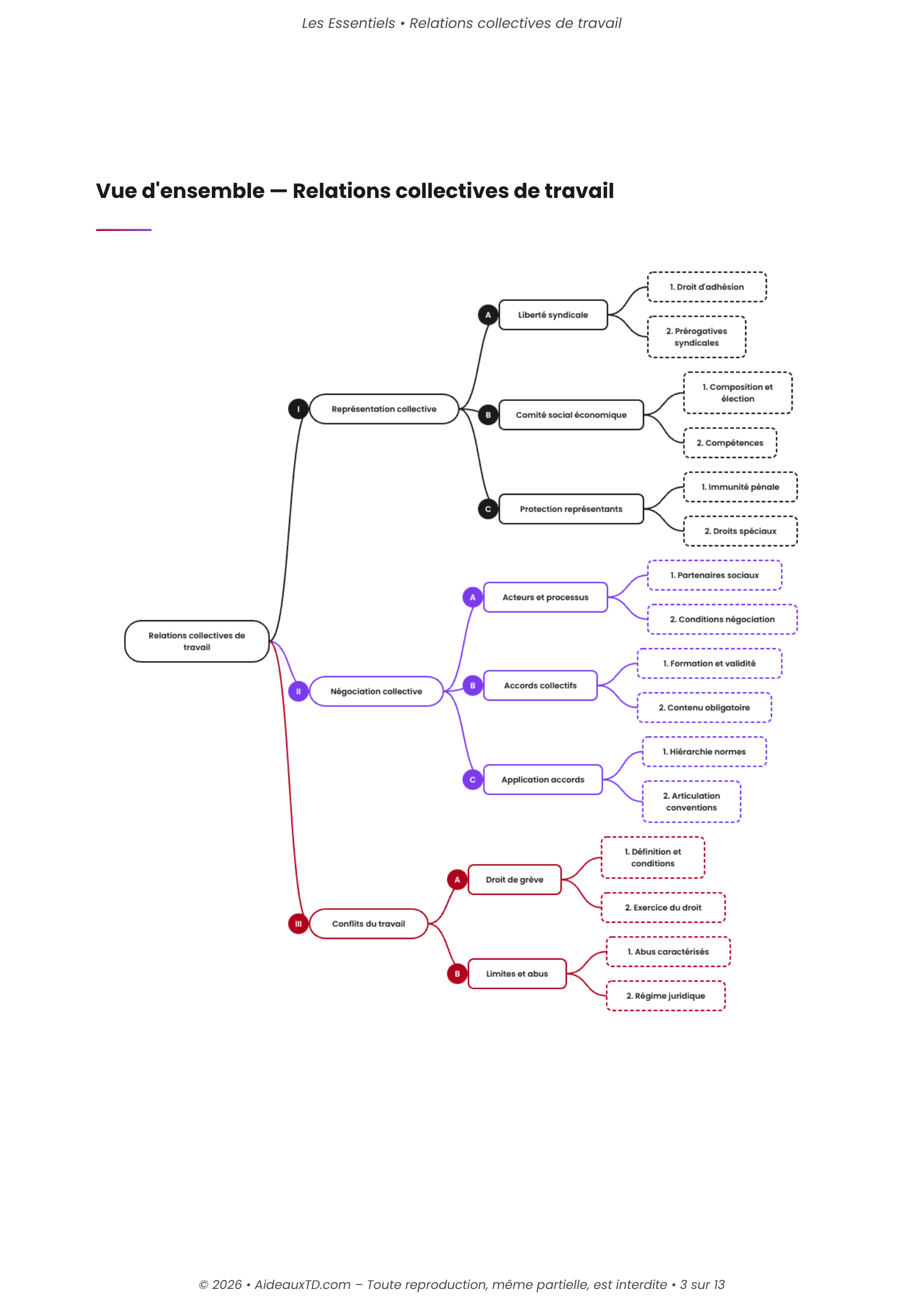 L&rsquo;Essentiel — Relations Collectives de Travail
