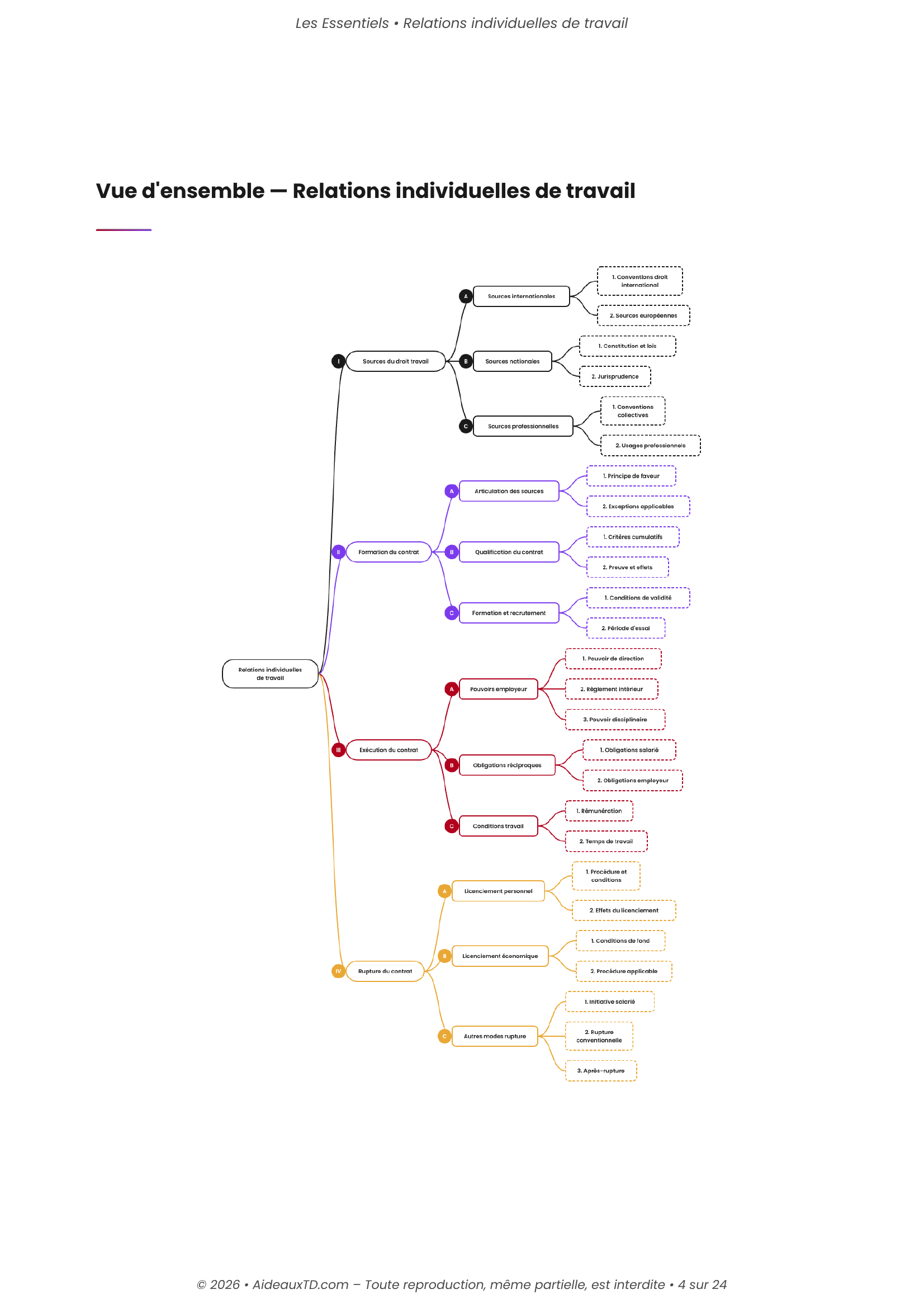 L&rsquo;Essentiel — Relations Individuelles de Travail