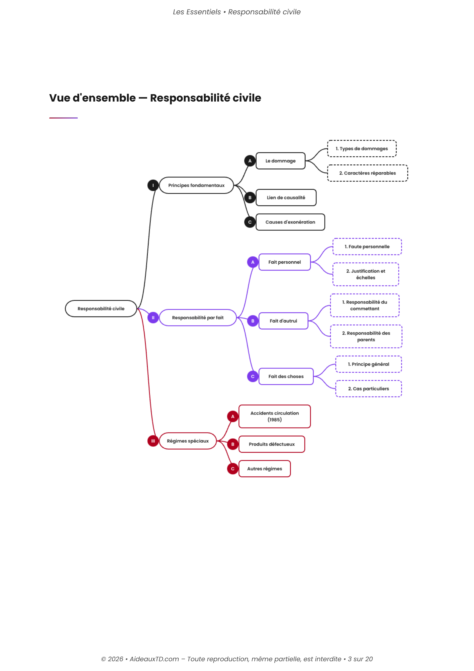 L&rsquo;Essentiel — Responsabilité Civile