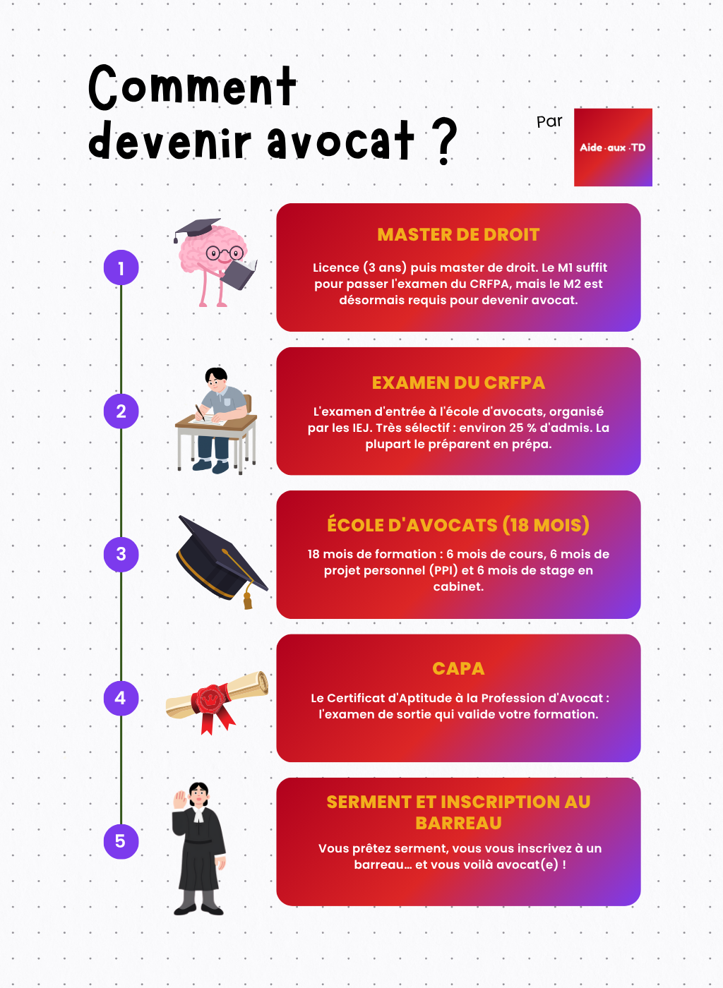 Infographie : comment devenir avocat en 5 étapes (master de droit, examen du CRFPA, école d'avocats, CAPA, prestation de serment)