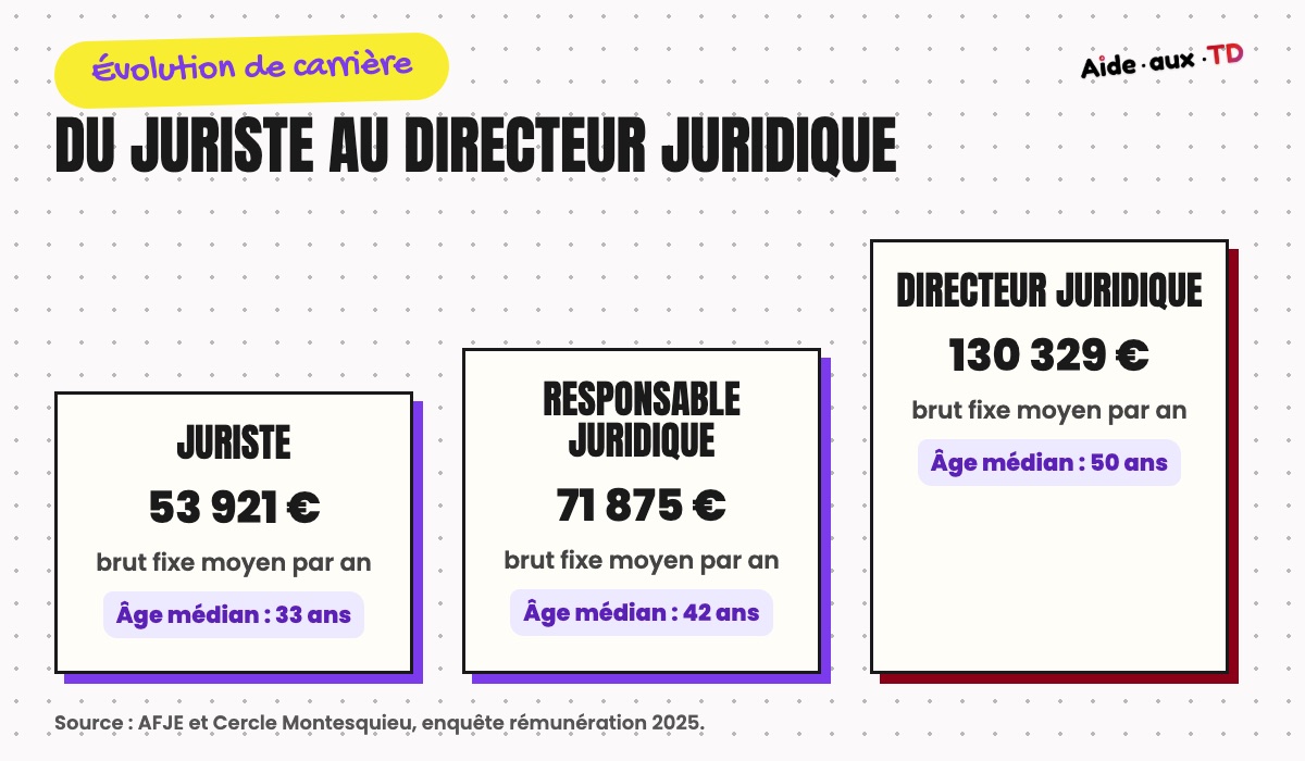 Évolution du salaire d'un juriste : 53 921 euros pour un juriste, 71 875 euros pour un responsable juridique, 130 329 euros pour un directeur juridique