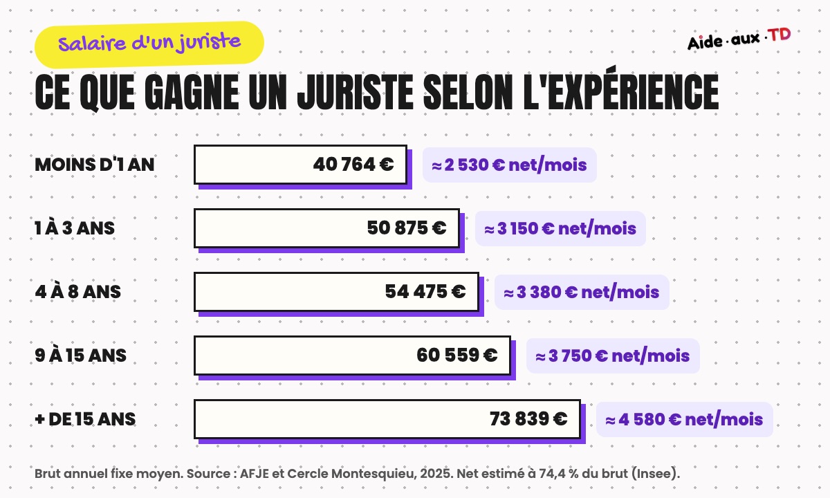 Grille de salaire d'un juriste d'entreprise selon l'expérience, en brut annuel et en net mensuel estimé