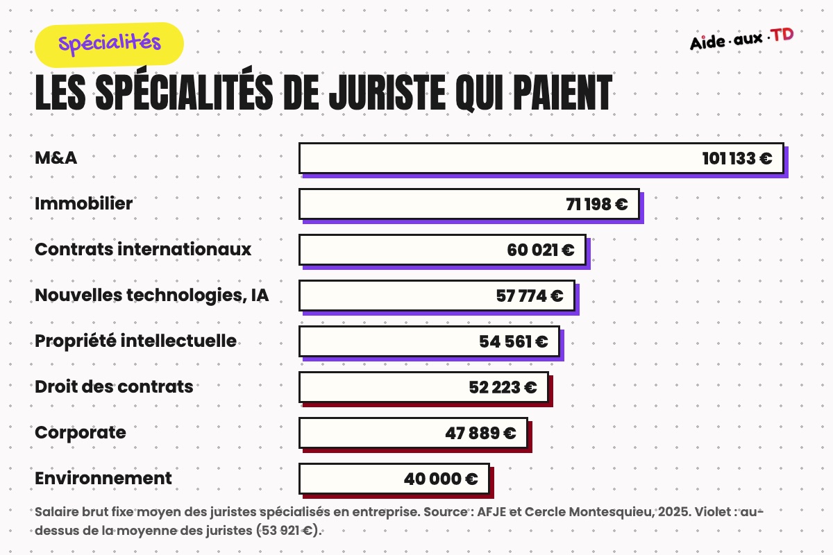 Salaire moyen d'un juriste selon sa spécialité, de 40 000 euros en environnement à 101 133 euros en fusions-acquisitions