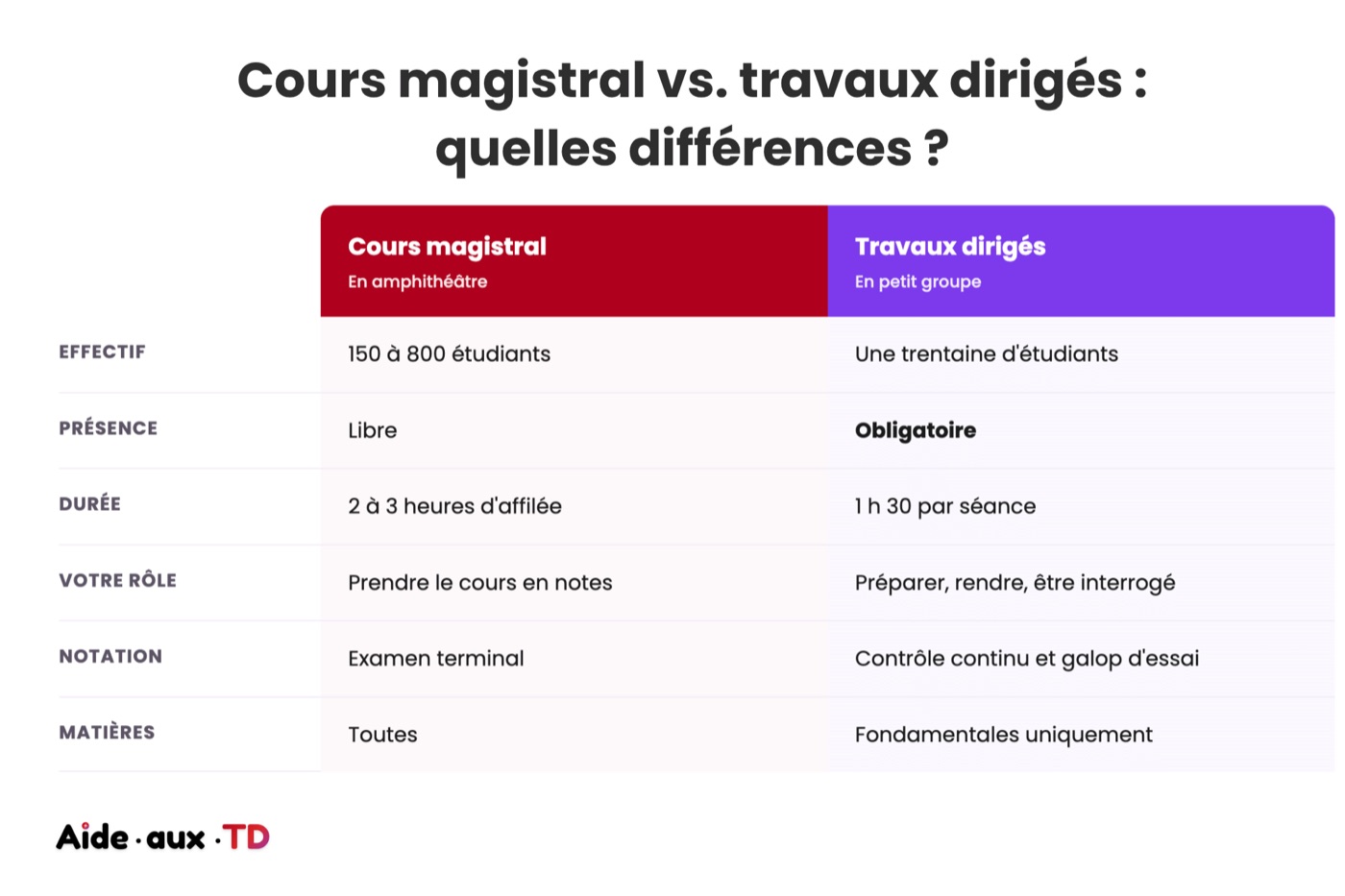 Différences entre cours magistral et travaux dirigés en licence de droit
