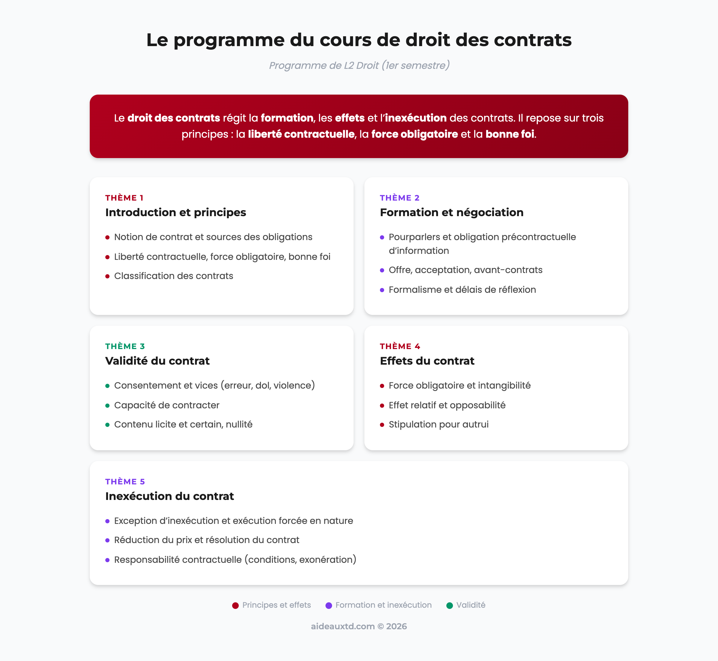 Schema du programme du cours de droit des contrats - AideauxTD