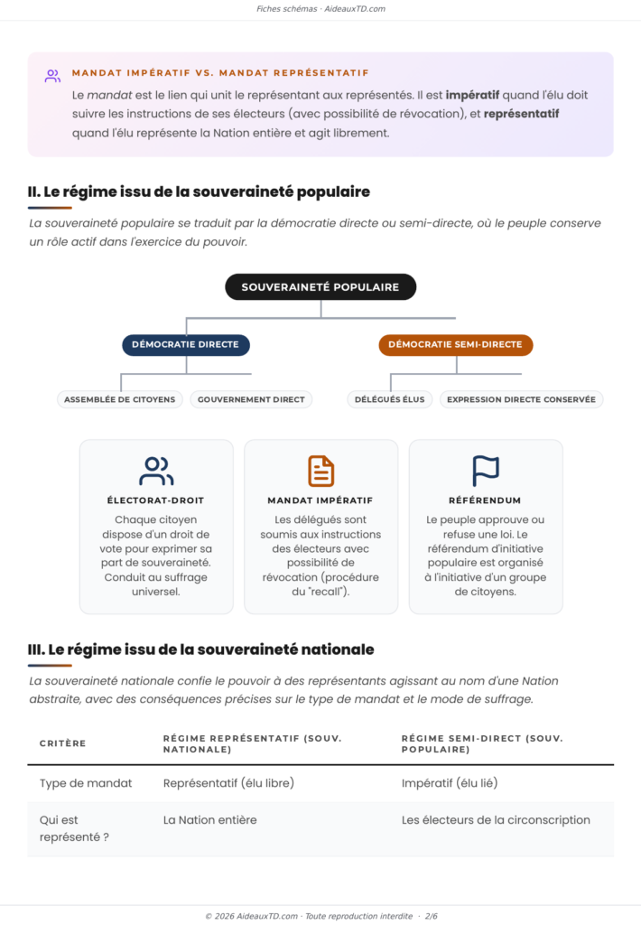 Extrait des fiches schémas de droit constitutionnel