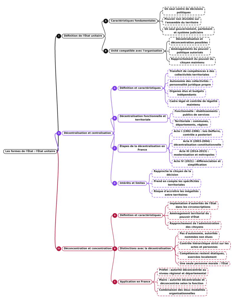 Carte mentale de la fiche Les formes de l’Etat : l’Etat unitaire, en Droit constitutionnel S1