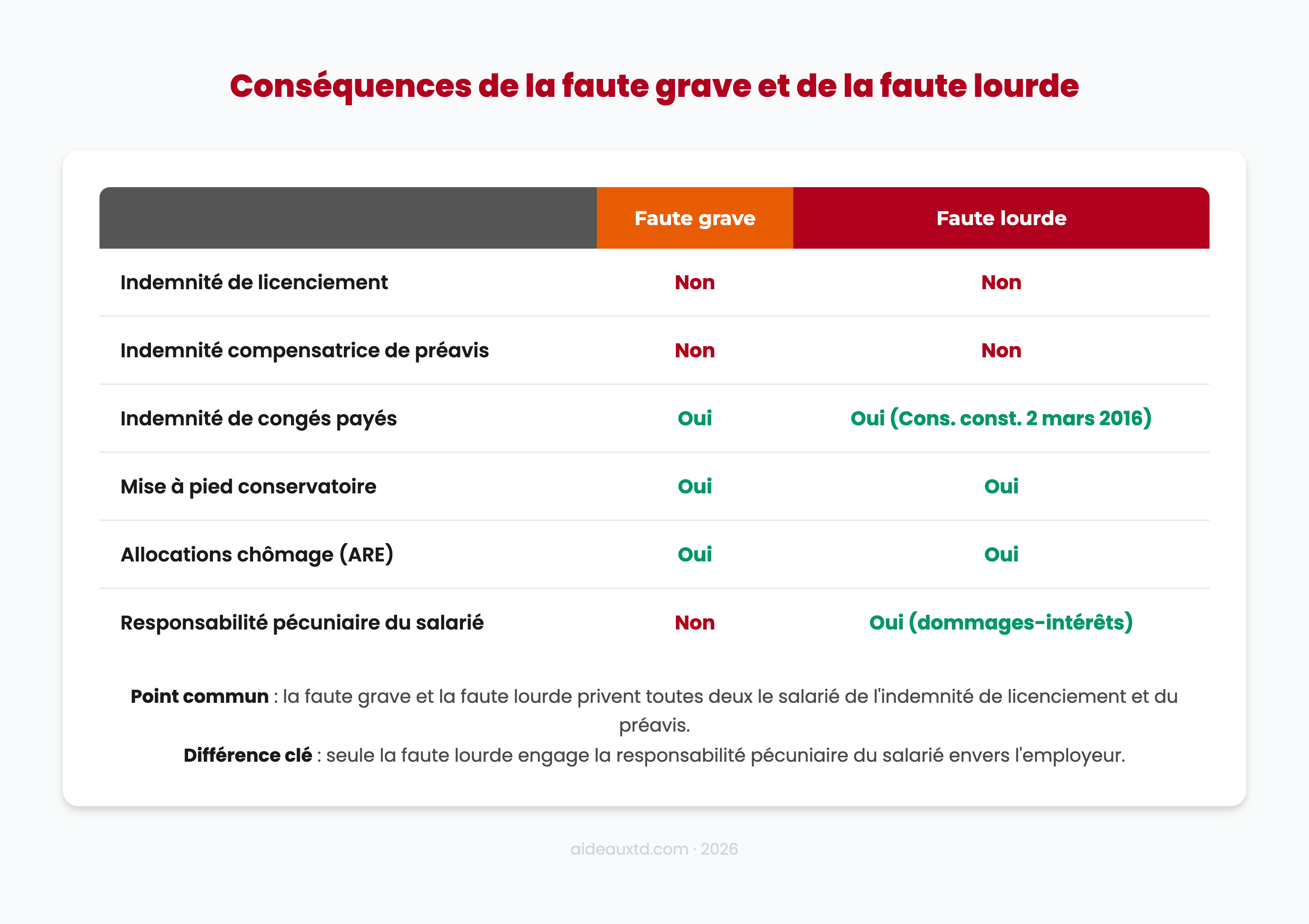 Tableau récapitulatif des conséquences juridiques de la faute grave et de la faute lourde en droit du travail