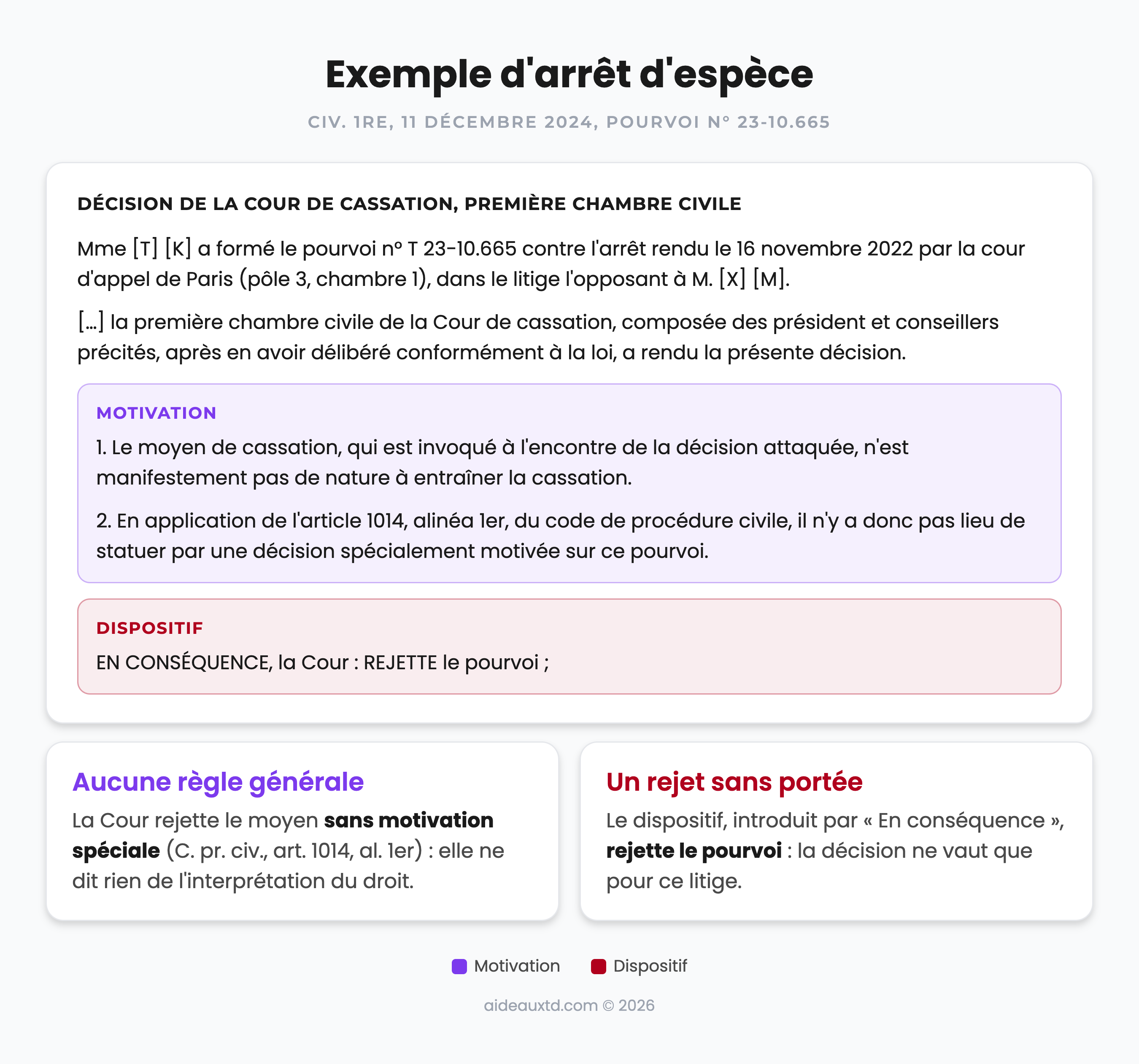 Exemple d’arrêt d’espèce annoté : décision de la première chambre civile du 11 décembre 2024 rejetant le pourvoi sans motivation spéciale (article 1014 du Code de procédure civile)