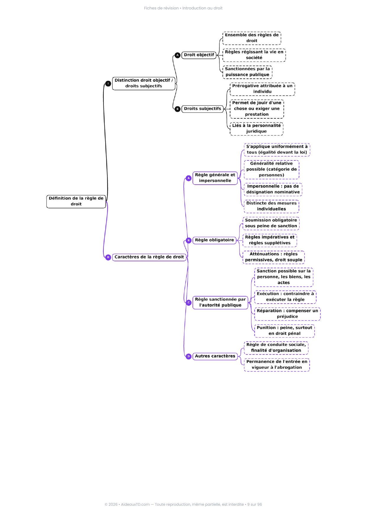 Extrait des fiches de révision de Introduction au droit (S1), page 5 sur 103