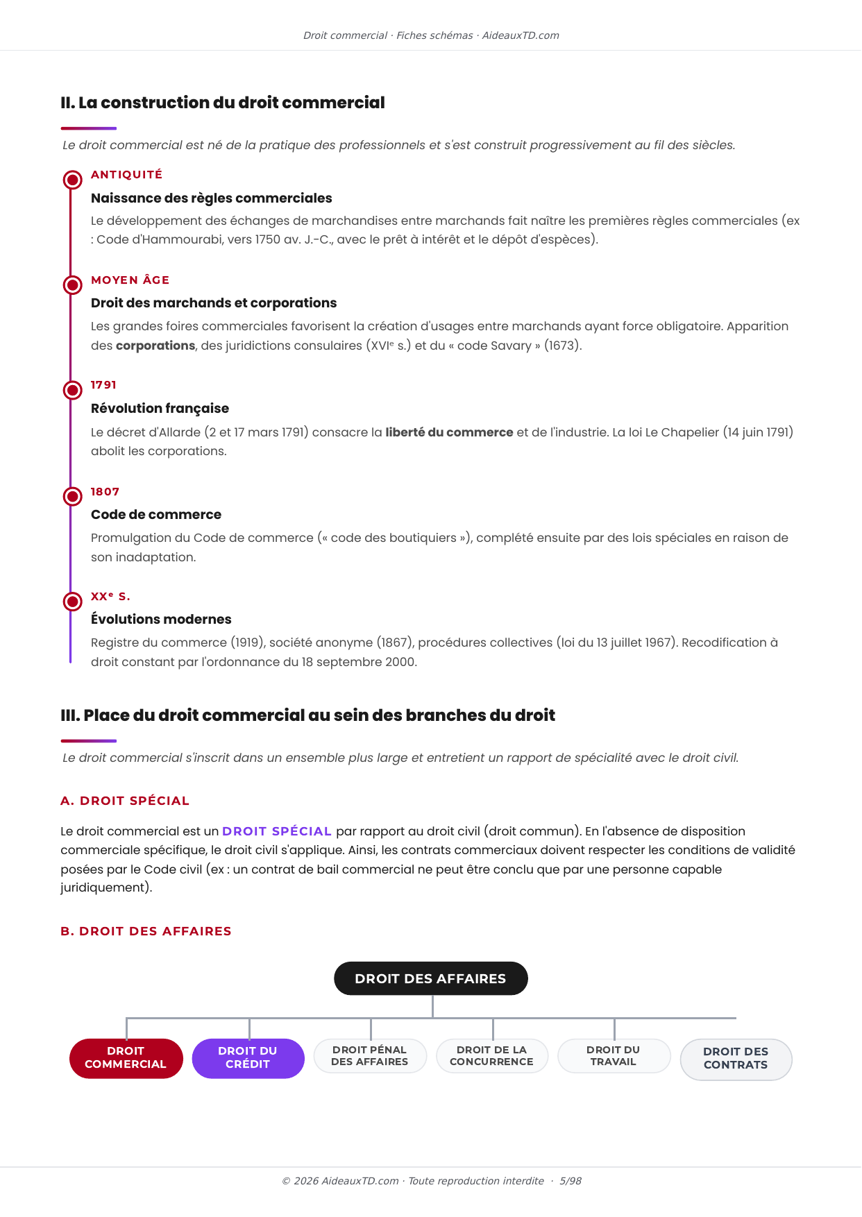 Extrait des fiches schémas de Droit commercial : fiche n°1, Présentation et particularités du droit commercial (page 2)