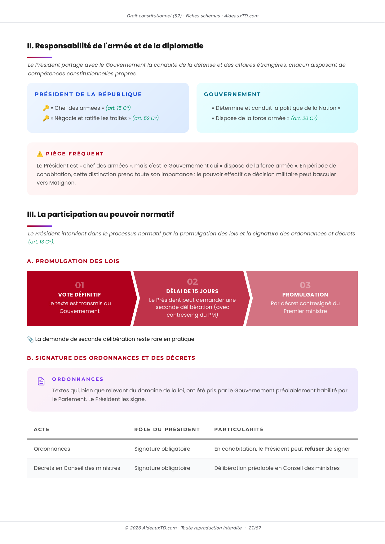 Extrait des fiches schémas de Droit constitutionnel (S2) : fiche n°5, Pouvoir avec contreseing ou « pouvoirs partagés » (page 2)
