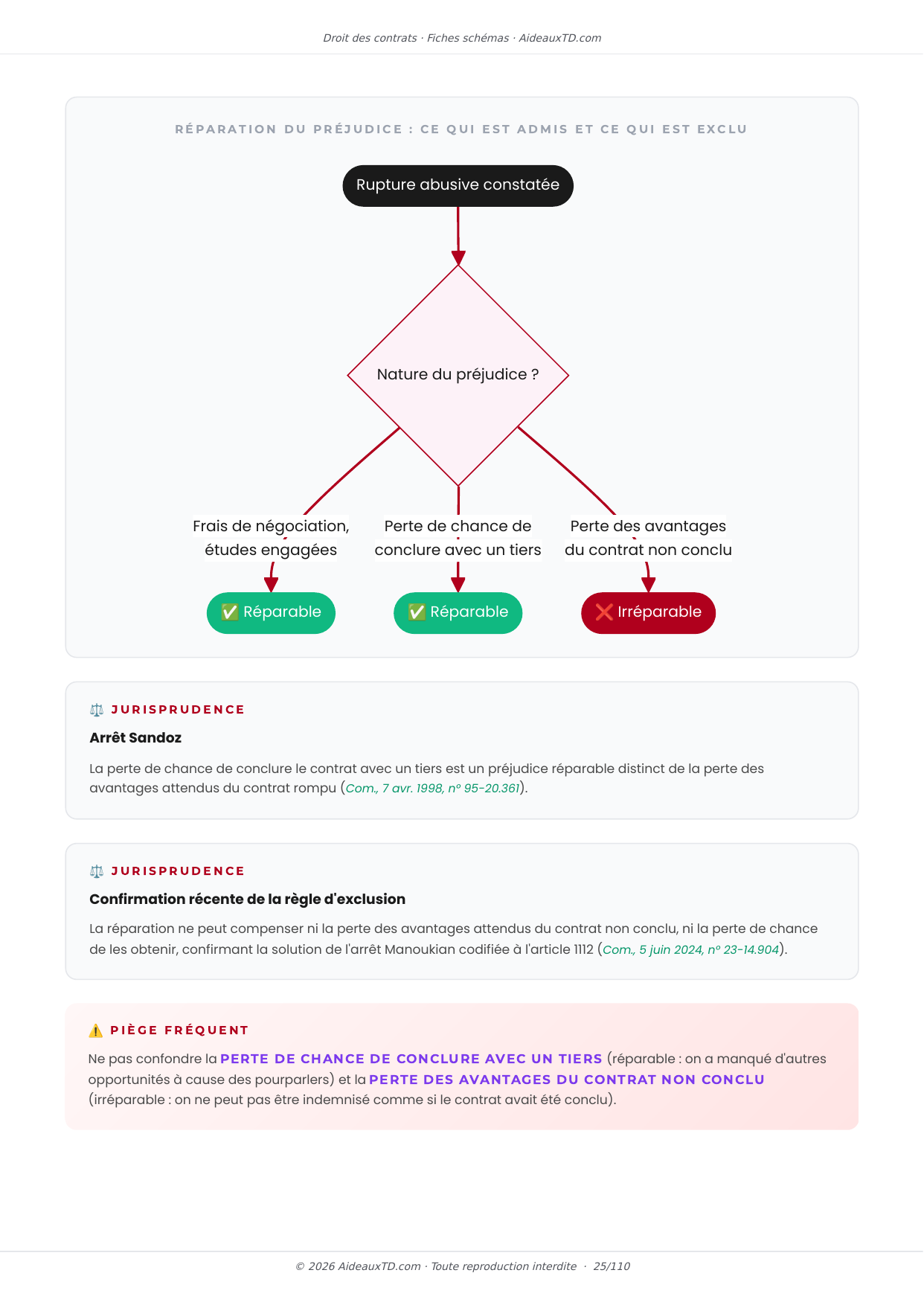 Extrait des fiches schémas de Droit des contrats : fiche n°5, Les pourparlers ou « négociations précontractuelles » (page 3)