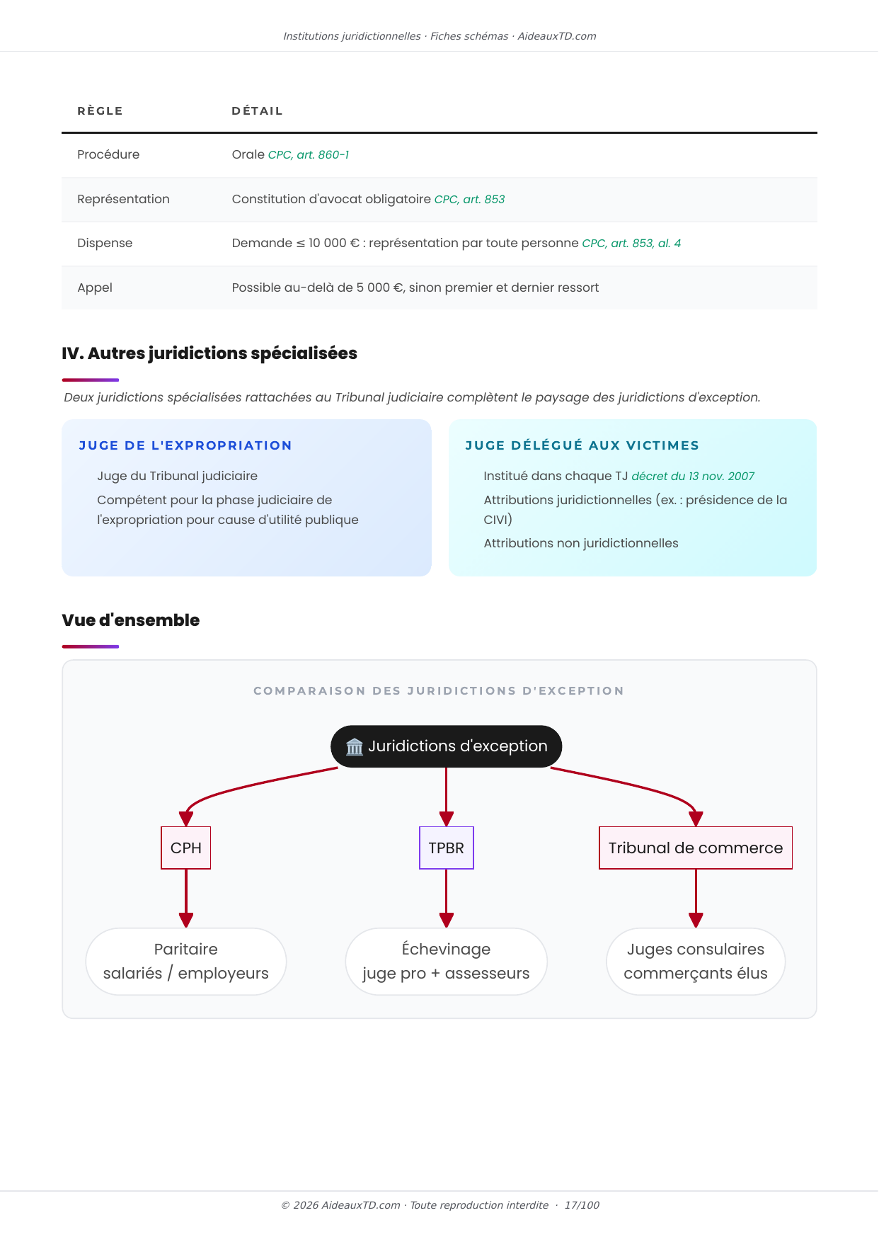 Extrait des fiches schémas de Institutions juridictionnelles : fiche n°3, Les juridictions spécialisées (juridictions d'exception) (page 4)
