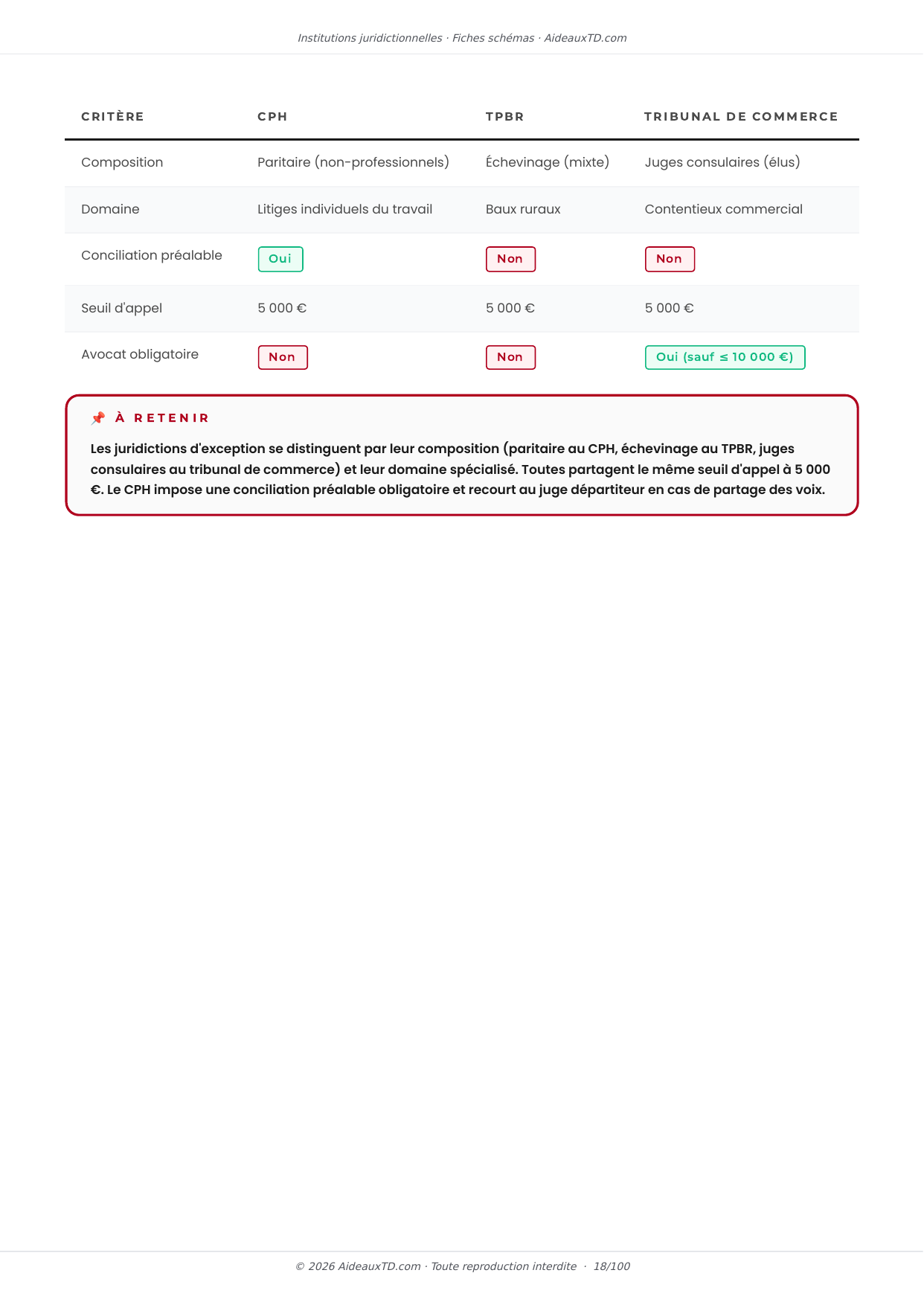 Extrait des fiches schémas de Institutions juridictionnelles : fiche n°3, Les juridictions spécialisées (juridictions d'exception) (page 5)