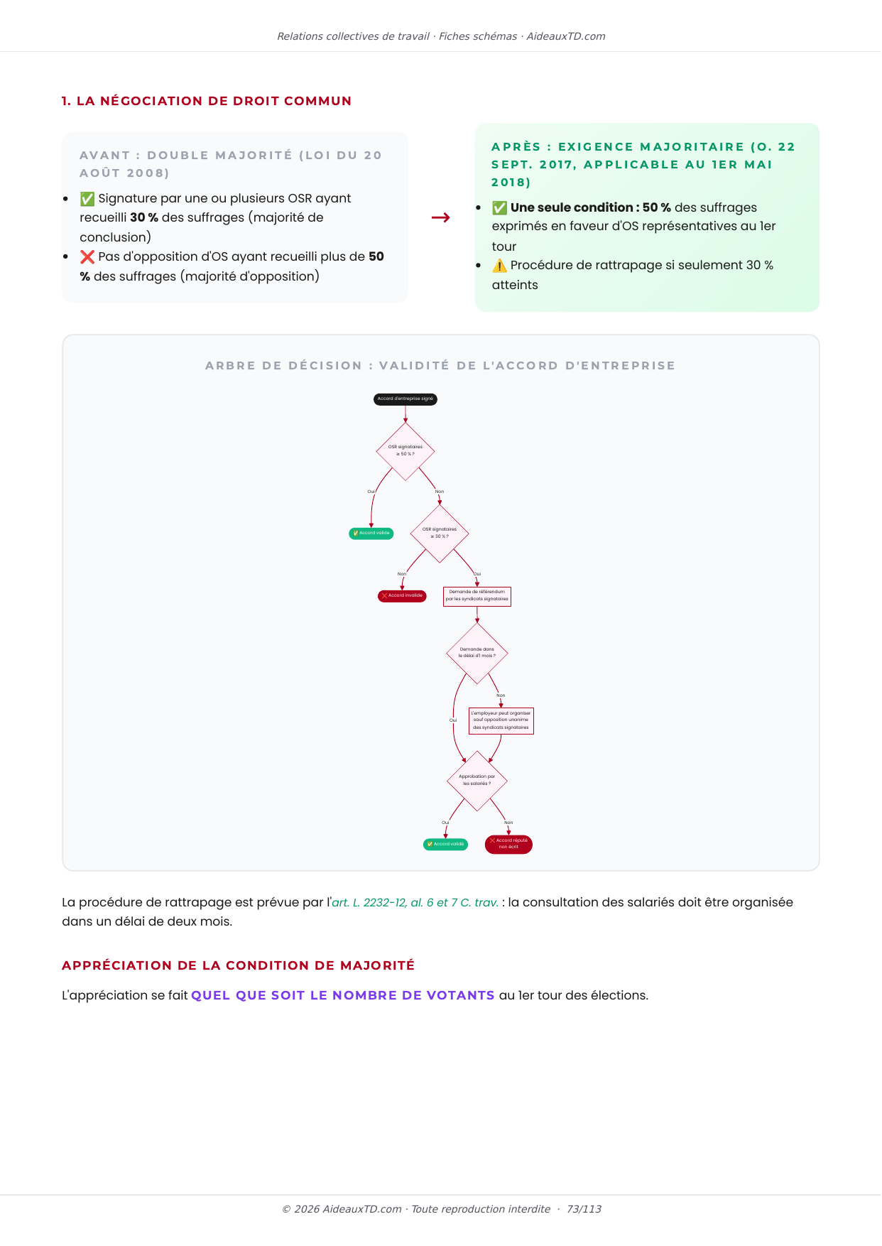 Extrait des fiches schémas de Relations collectives de travail : fiche n°13, La conclusion des accords collectifs (page 2)