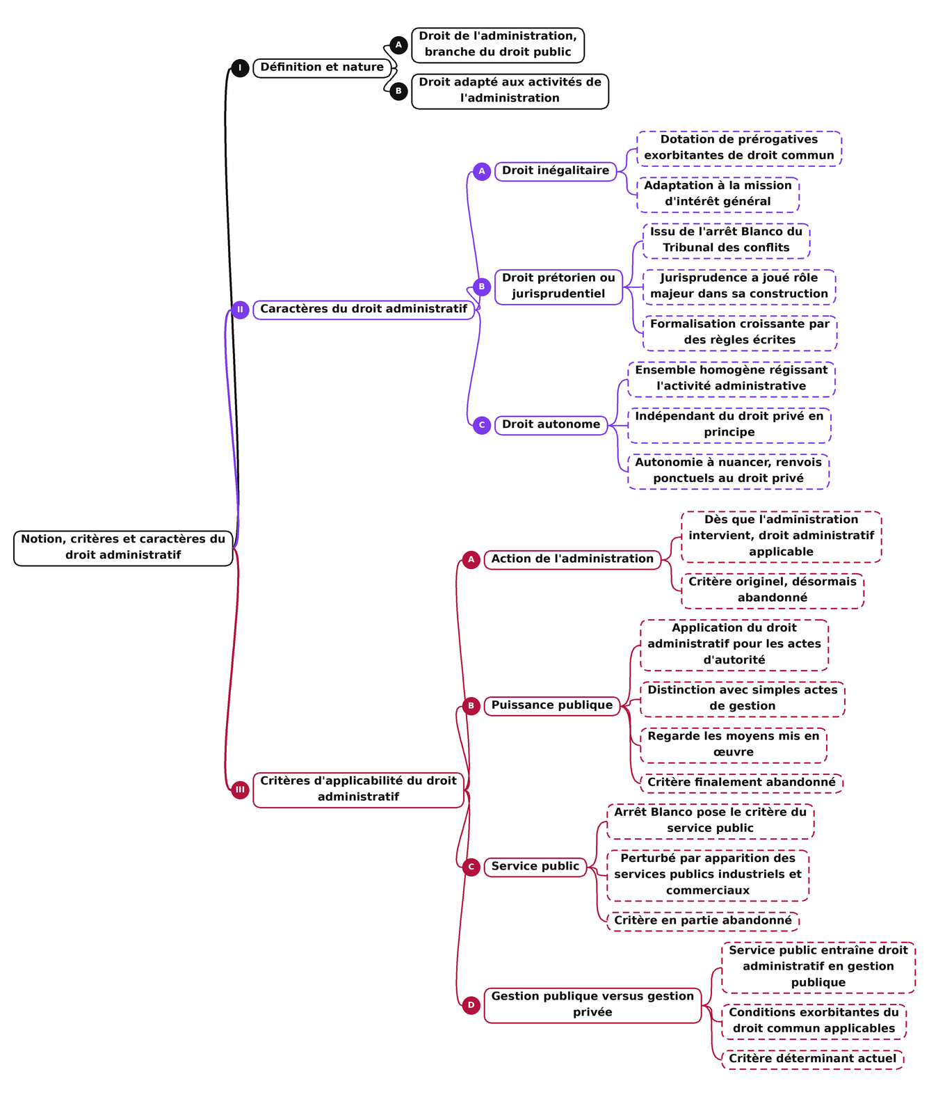 Carte mentale : notion, critères et caractères du droit administratif