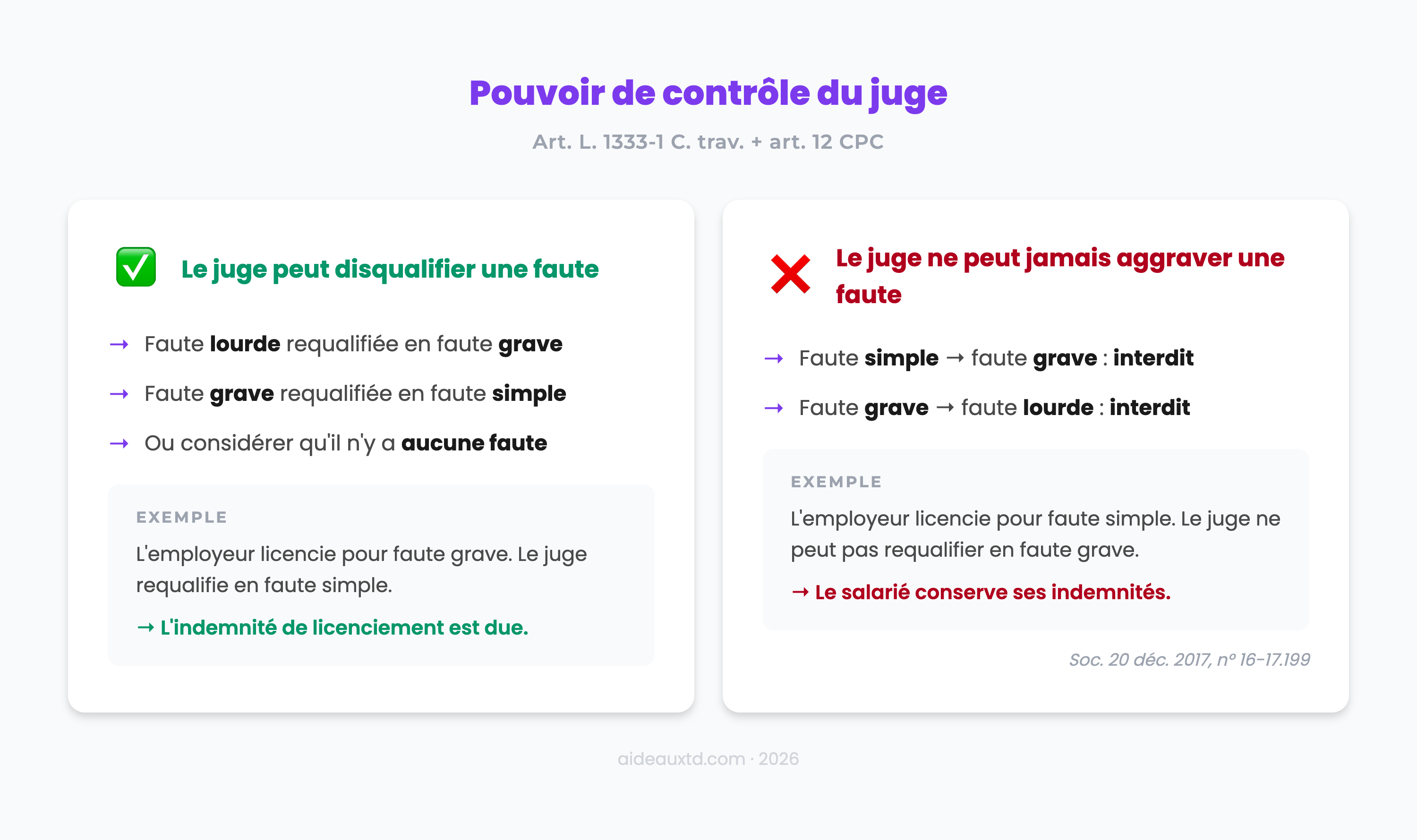 Pouvoir de contrôle du juge de la faute commise par le salarié