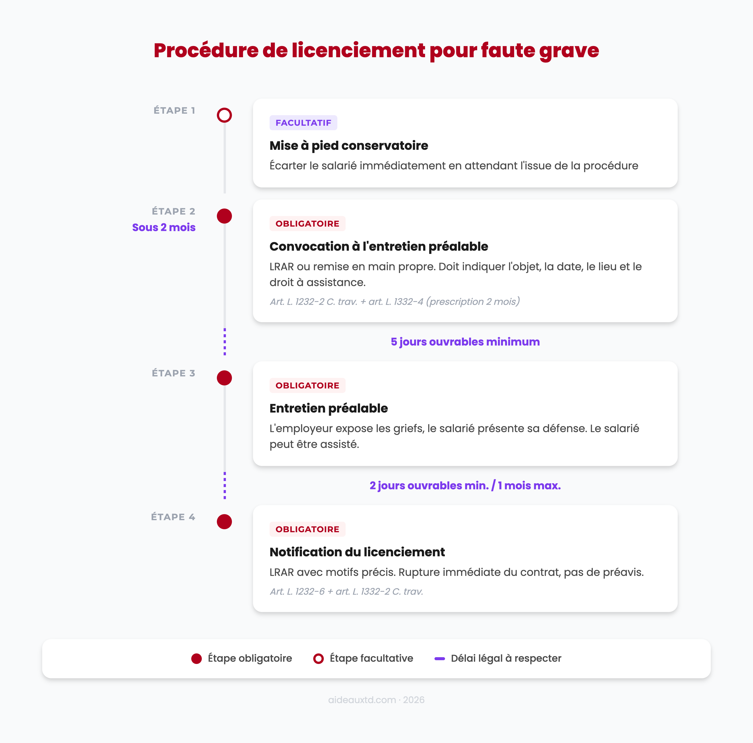 Schéma de la procédure de licenciement pour faute grave : étapes, délais et obligations légales