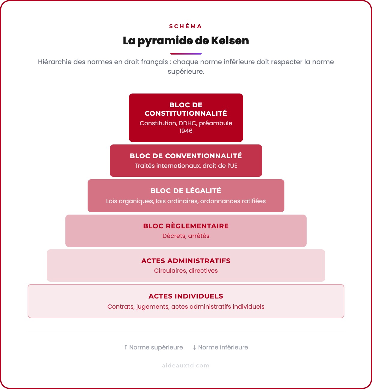 Schéma de la pyramide de Kelsen : hiérarchie des normes en droit français