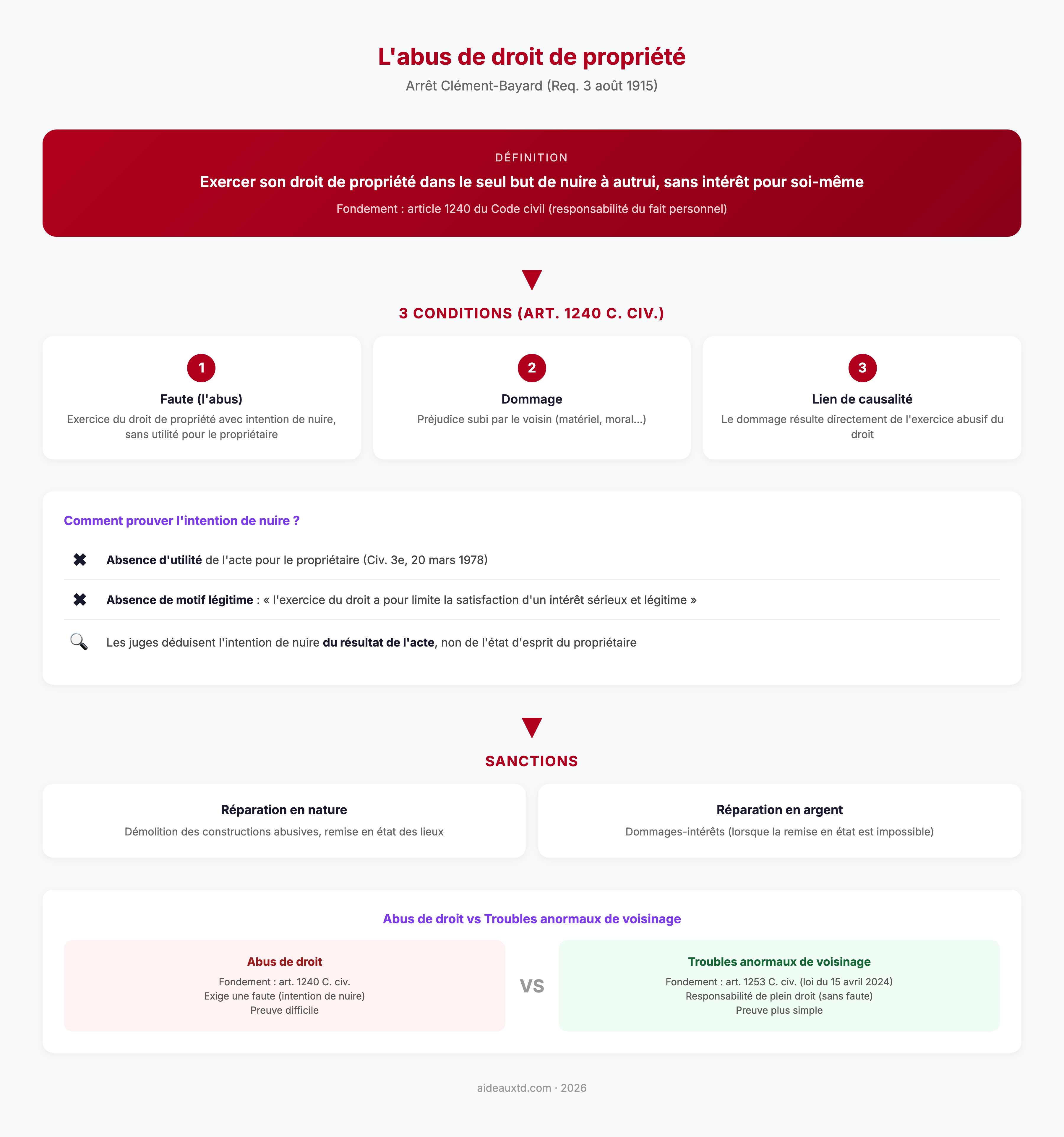 Schéma récapitulatif : abus de droit de propriété (conditions, preuve, sanctions)