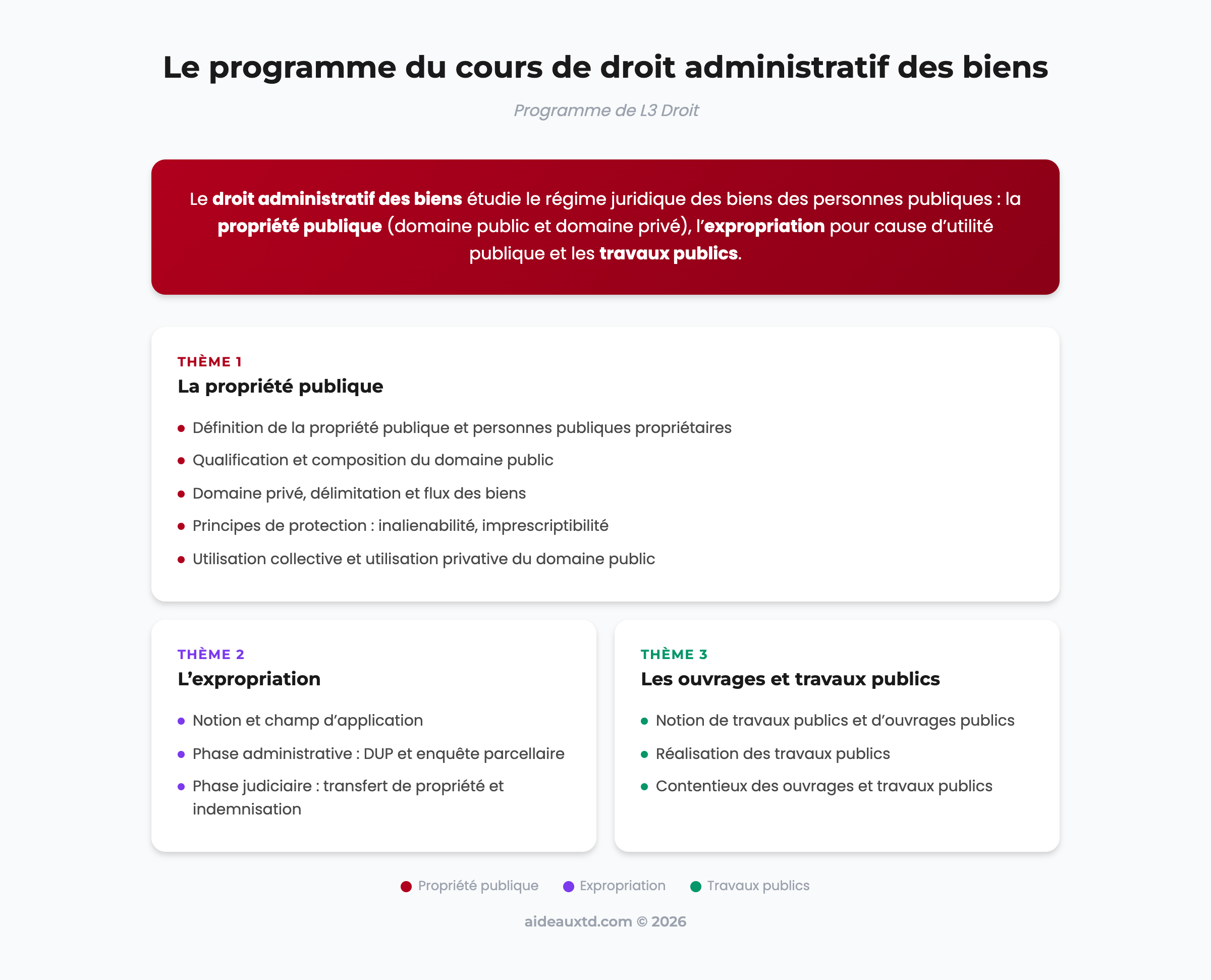 Schéma du programme du cours de droit administratif des biens : propriété publique, expropriation, travaux publics
