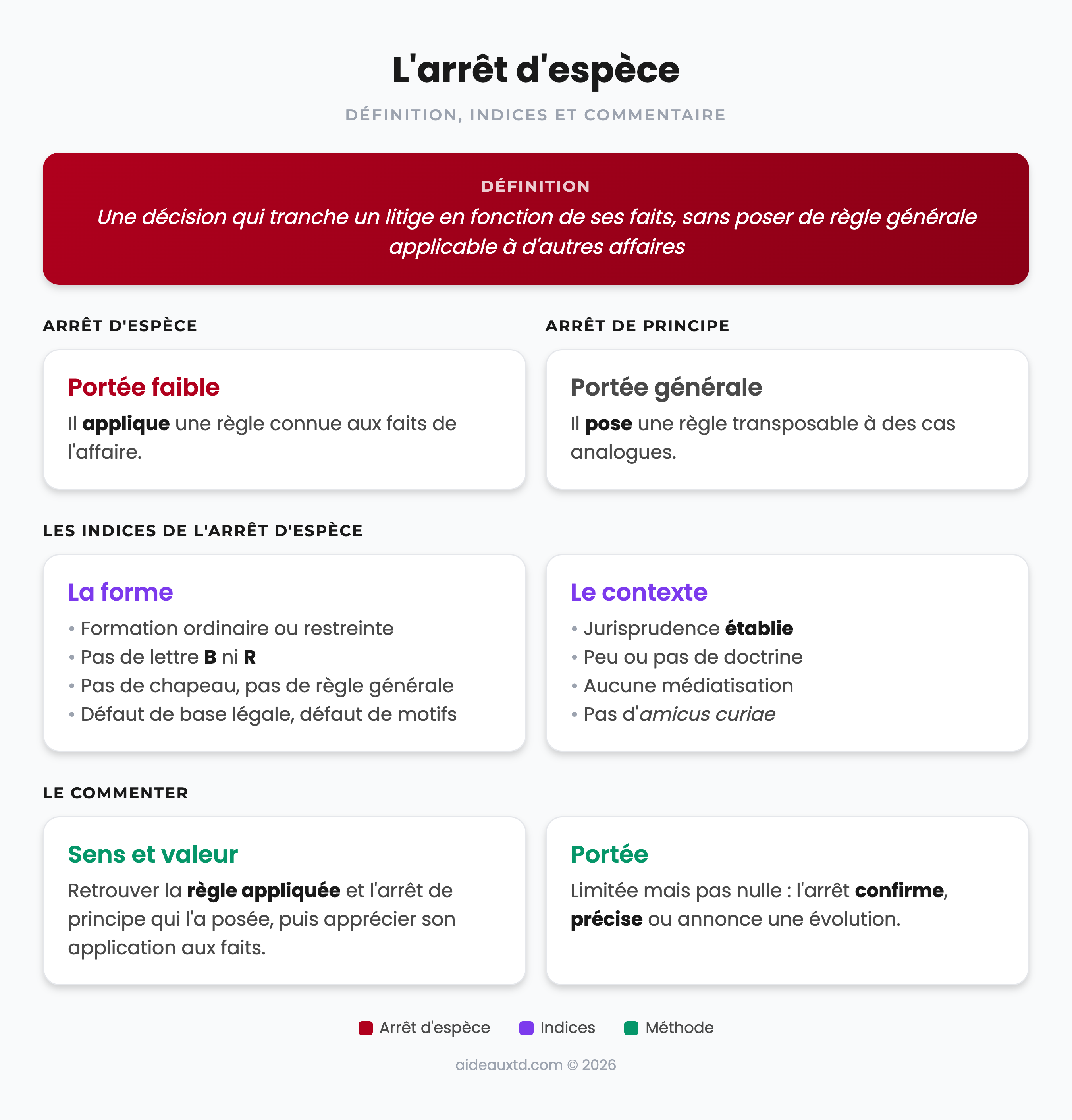 Schéma récapitulatif de l’arrêt d’espèce : définition, différence avec l’arrêt de principe, indices et méthode du commentaire