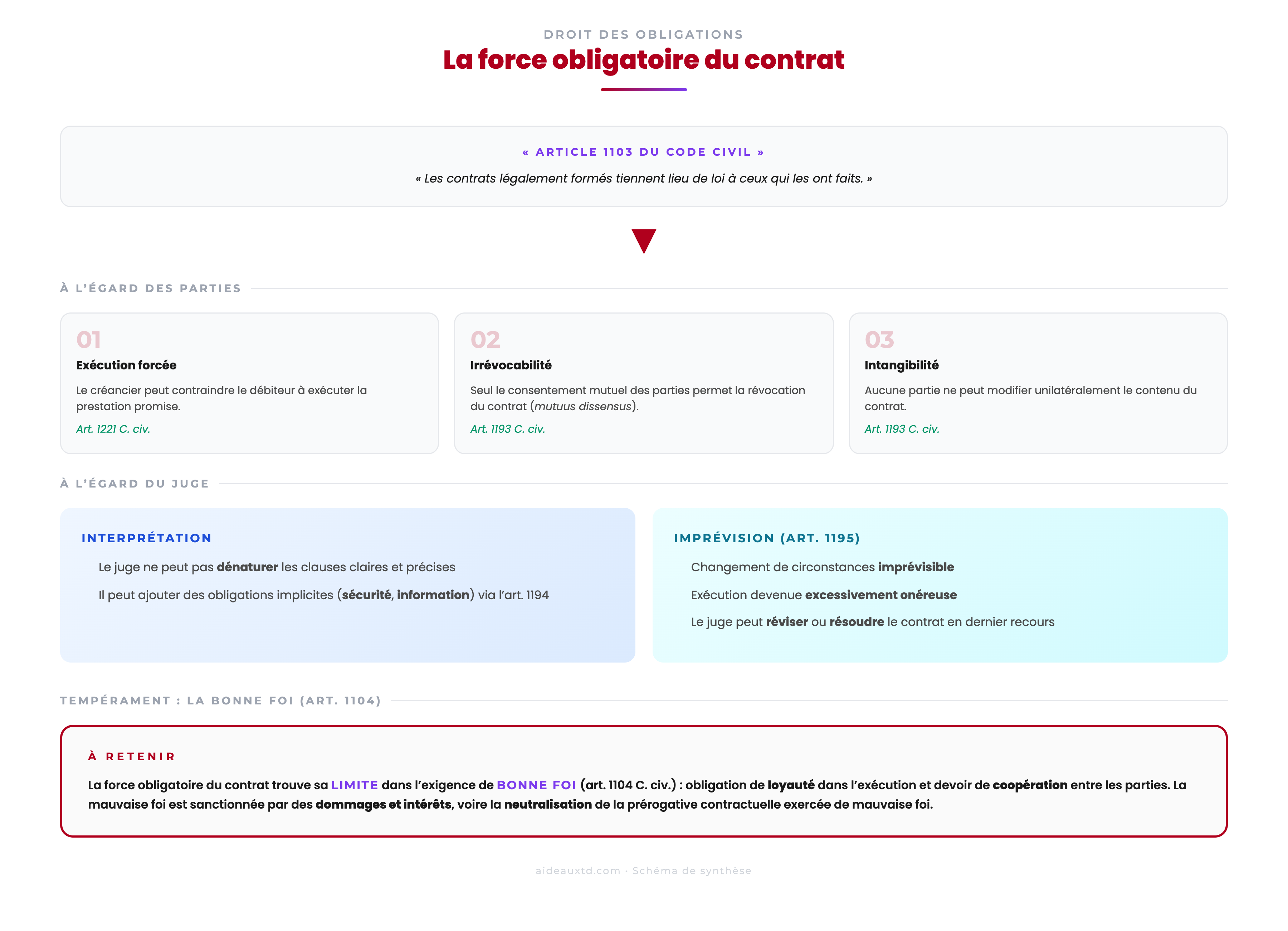 Schéma de synthèse sur la force obligatoire du contrat : article 1103 du Code civil, manifestations à l’égard des parties et du juge, bonne foi