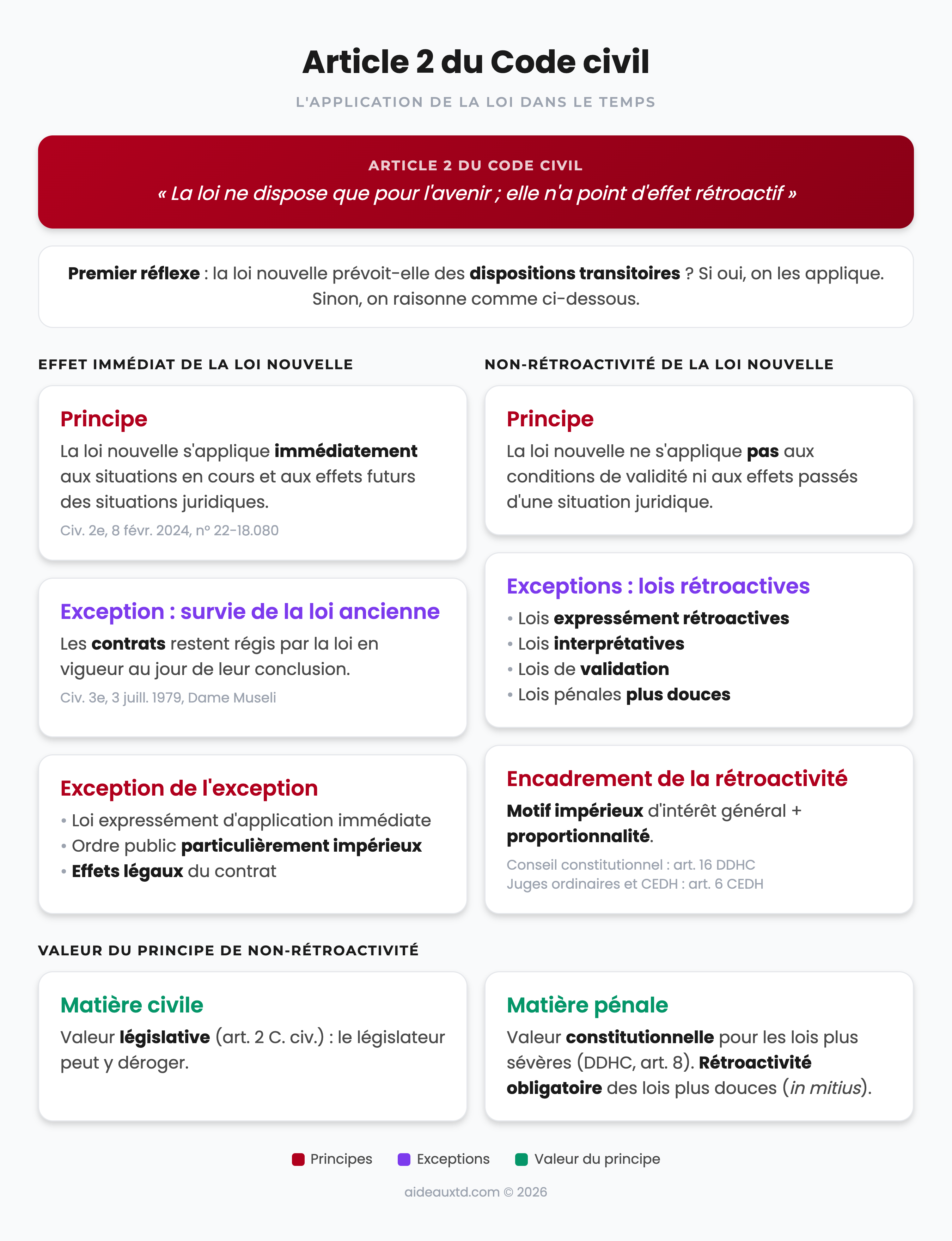 Schéma récapitulatif de l’article 2 du Code civil : effet immédiat de la loi nouvelle, survie de la loi ancienne, non-rétroactivité, exceptions et encadrement de la rétroactivité
