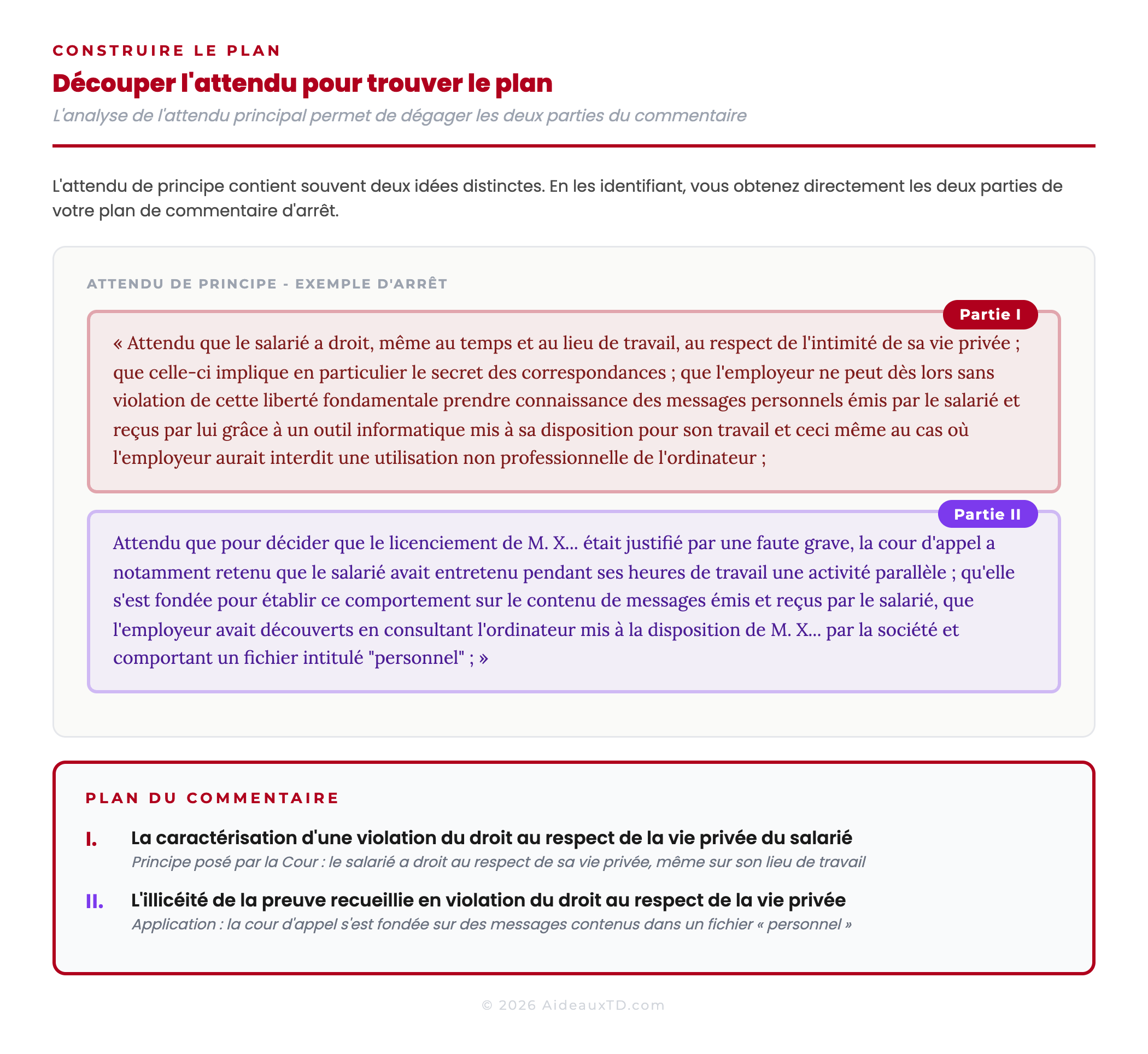 Schéma montrant comment découper l'attendu de principe en deux parties pour construire le plan du commentaire d'arrêt - méthode avec code couleur