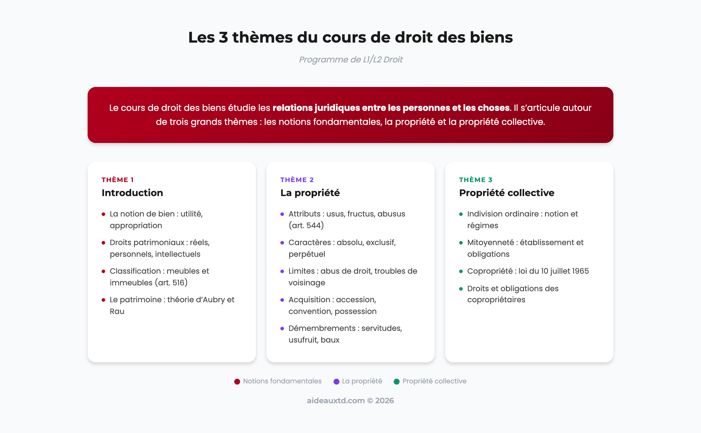 Les 3 thèmes du cours de droit des biens : introduction, propriété et propriété collective