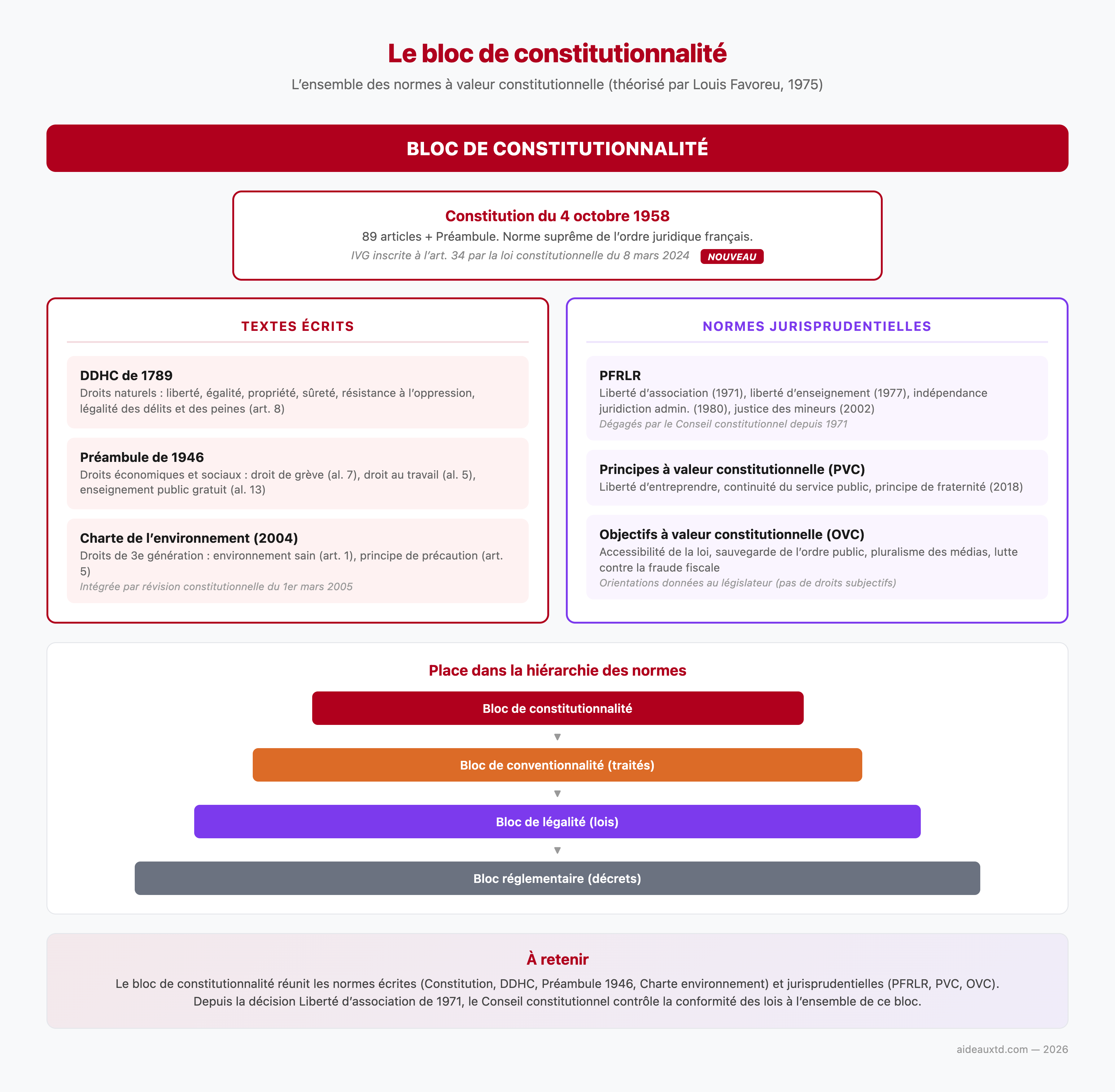 Schéma récapitulatif du bloc de constitutionnalité : textes écrits, normes jurisprudentielles et hiérarchie des normes