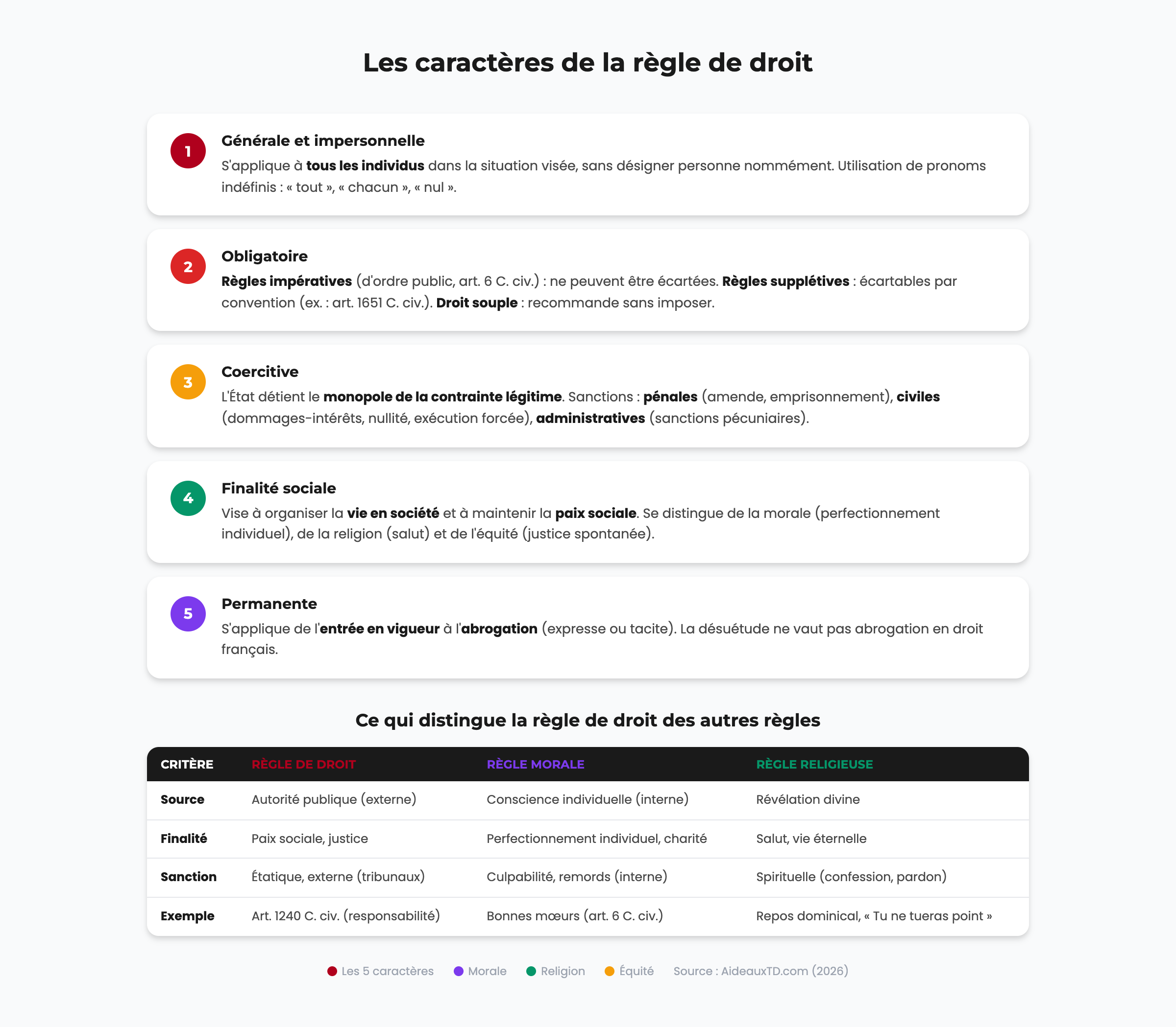 Schéma récapitulatif des cinq caractères de la règle de droit : générale, obligatoire, coercitive, finalité sociale, permanente, avec tableau comparatif droit, morale et religion