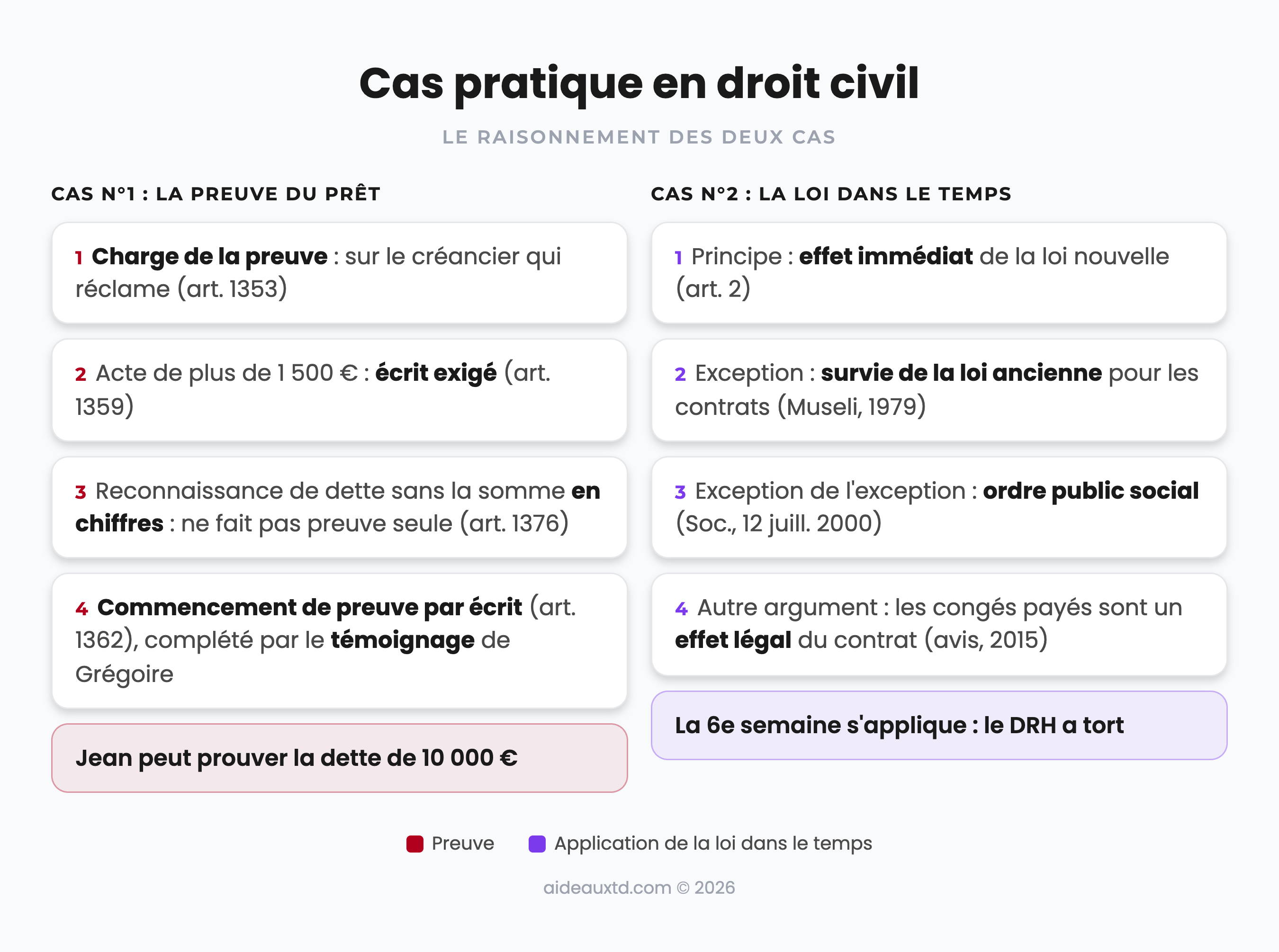Schéma du raisonnement du cas pratique en droit civil : preuve d’une reconnaissance de dette (charge de la preuve, écrit, article 1376, commencement de preuve par écrit) et application de la loi dans le temps (effet immédiat, survie de la loi ancienne, ordre public social)