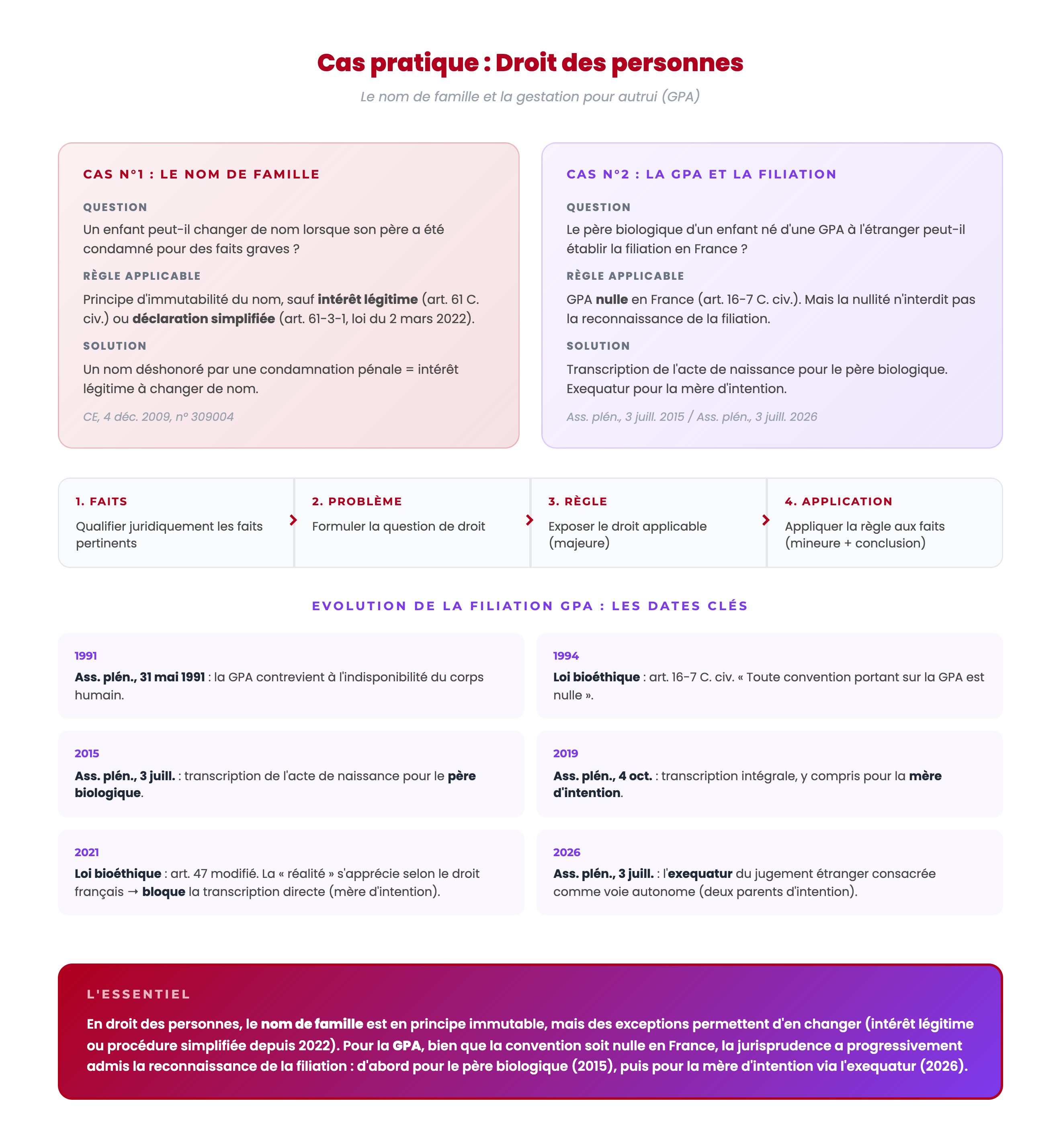 Cas pratique corrigé en droit des personnes : schéma synthèse du changement de nom de famille (art. 61 et 61-3-1 C. civ.) et de la filiation GPA (transcription, exequatur)