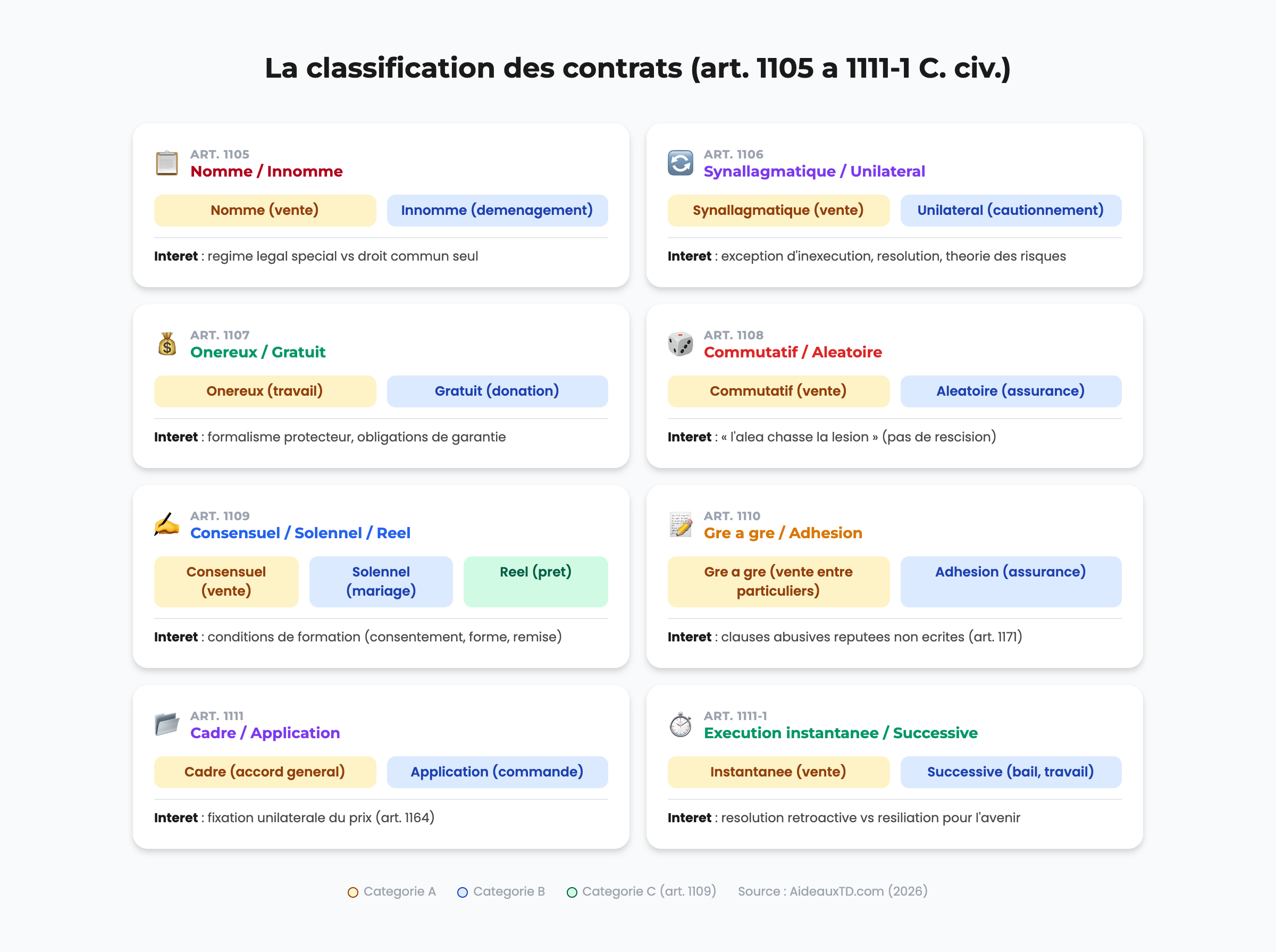 Classification des contrats en droit civil : schéma récapitulatif des 8 classifications prévues par le Code civil (nommé, synallagmatique, onéreux, commutatif, consensuel, adhésion, cadre, exécution successive)