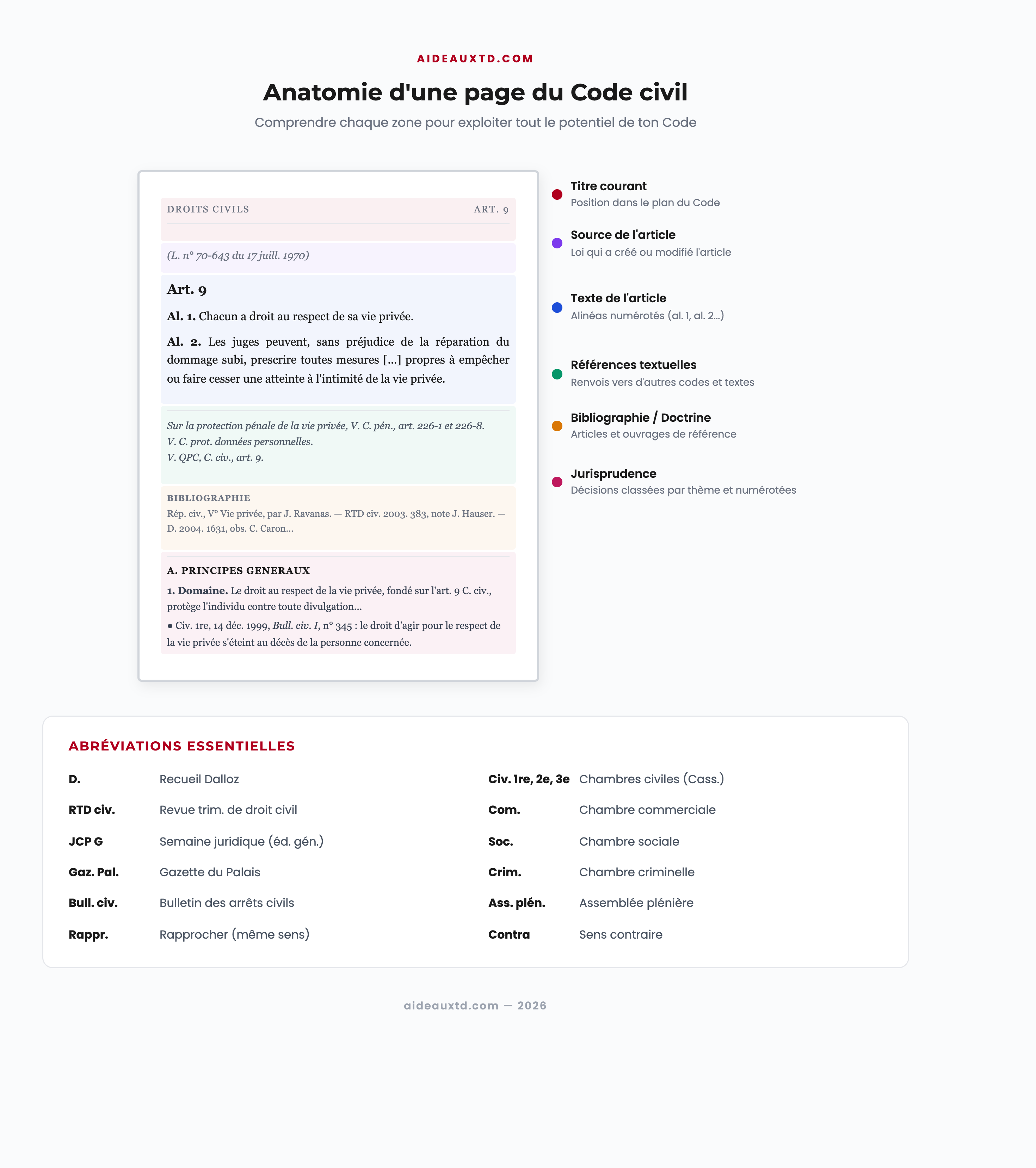 Schéma récapitulatif : anatomie d'une page du Code civil (titre courant, source, alinéas, références, bibliographie, jurisprudence) et abréviations essentielles