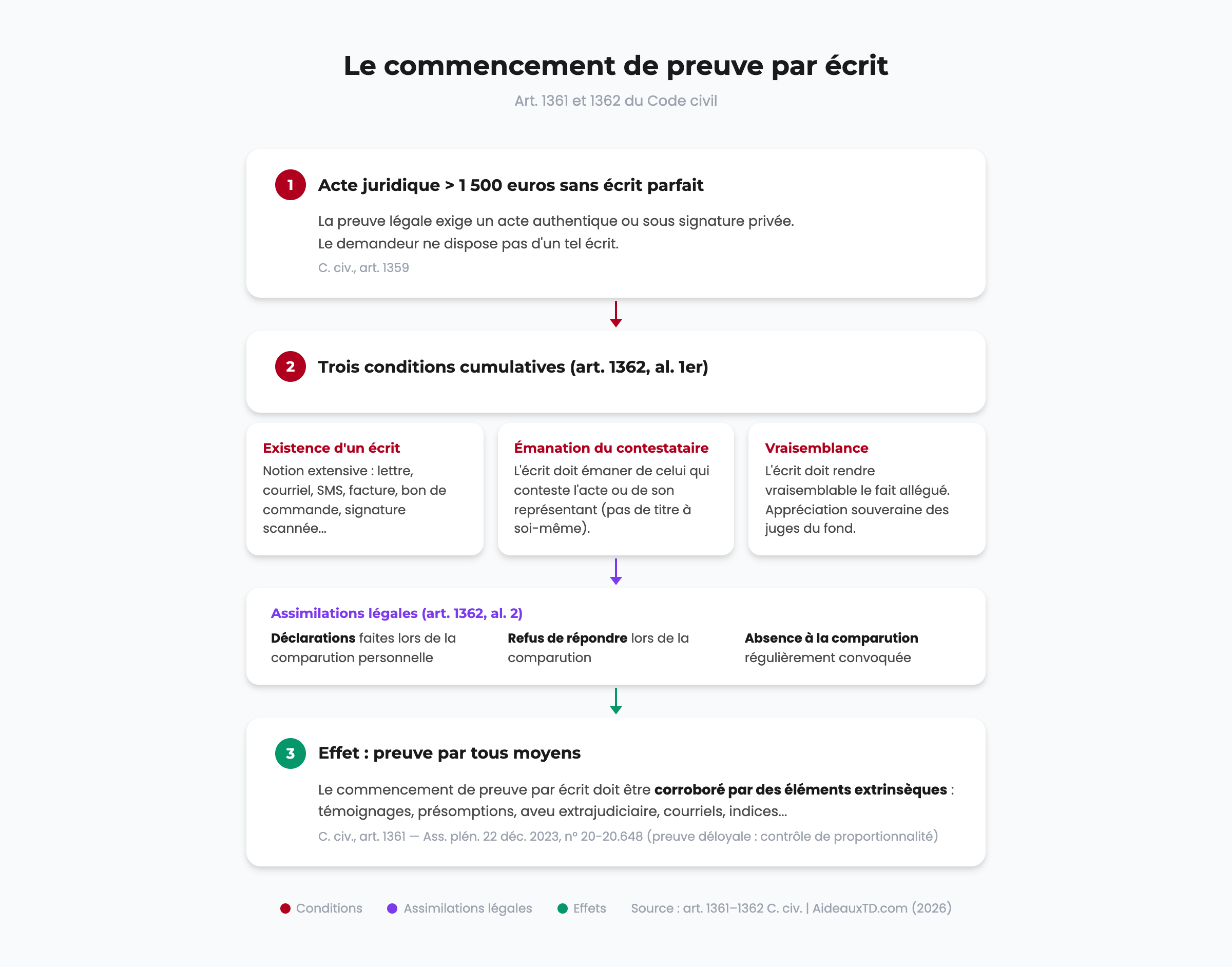 Schéma récapitulatif : le commencement de preuve par écrit (conditions, assimilations légales et effets)