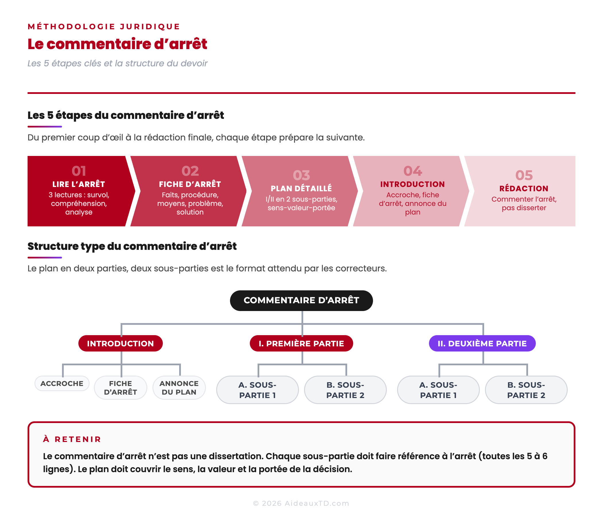 Schéma méthodologique du commentaire d'arrêt : les 5 étapes (lire, fiche d'arrêt, plan, introduction, rédaction) et la structure type en deux parties deux sous-parties